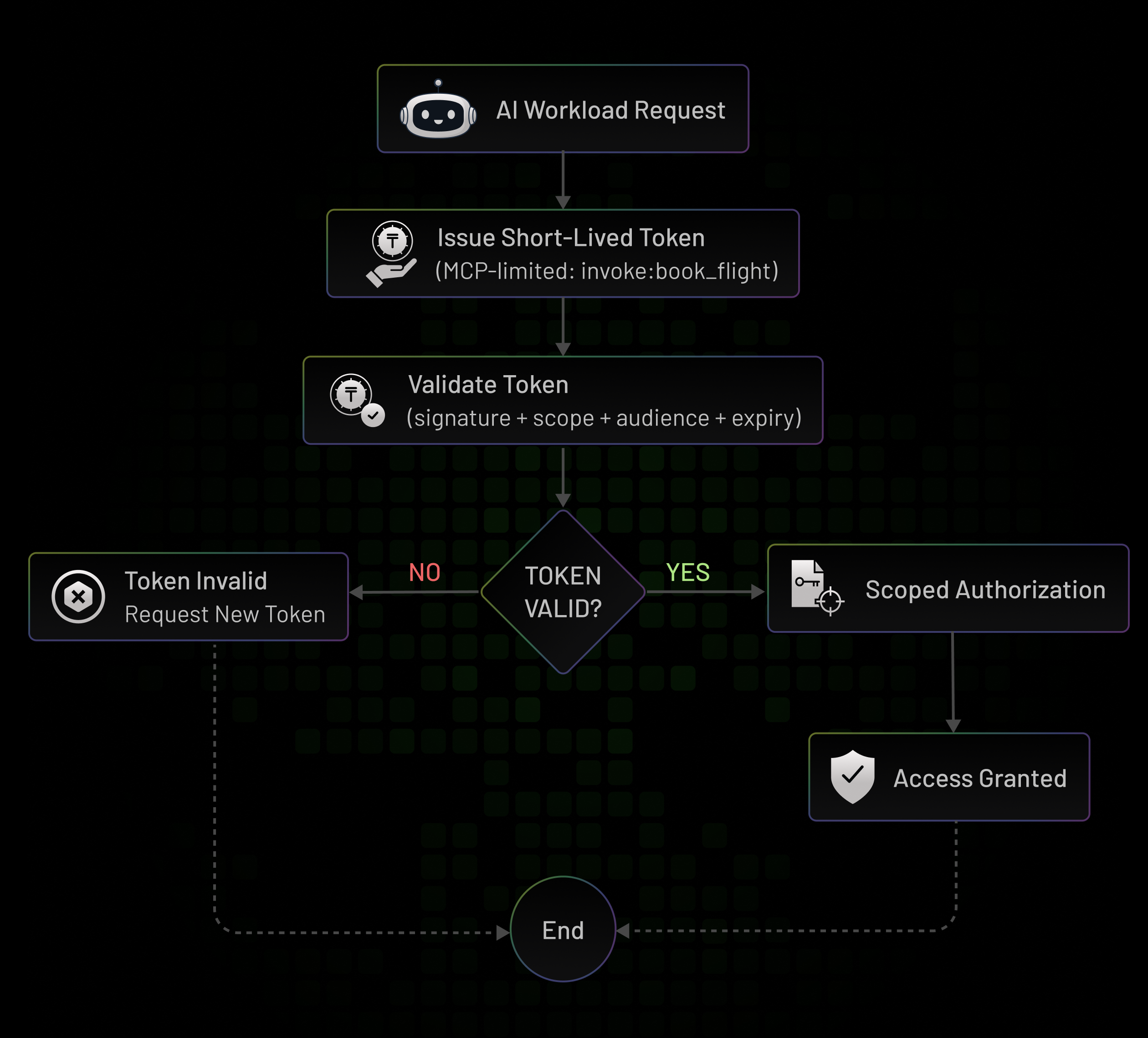 Scoped Access Tokens