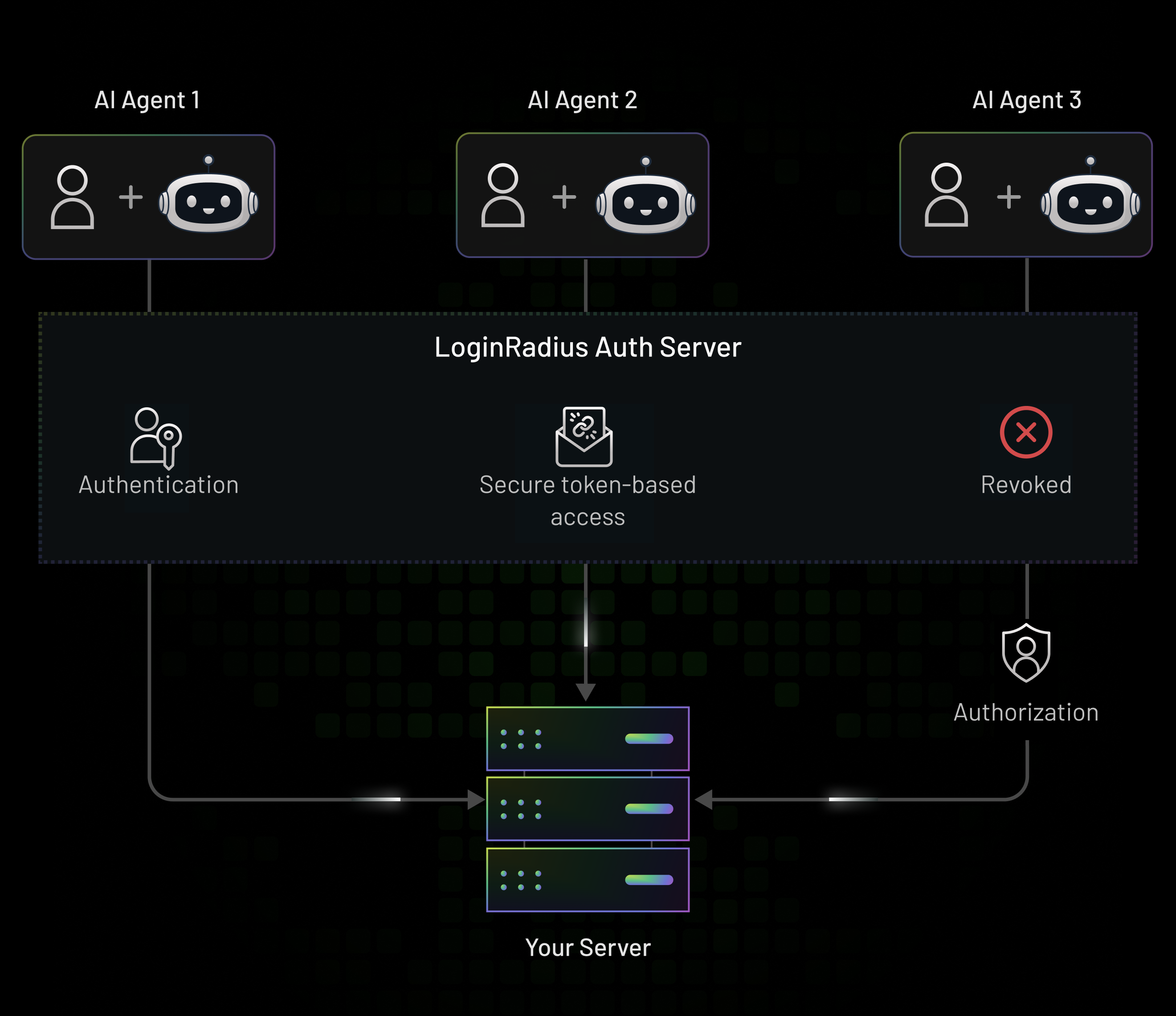 Agents Accessing Your System on Behalf of Users