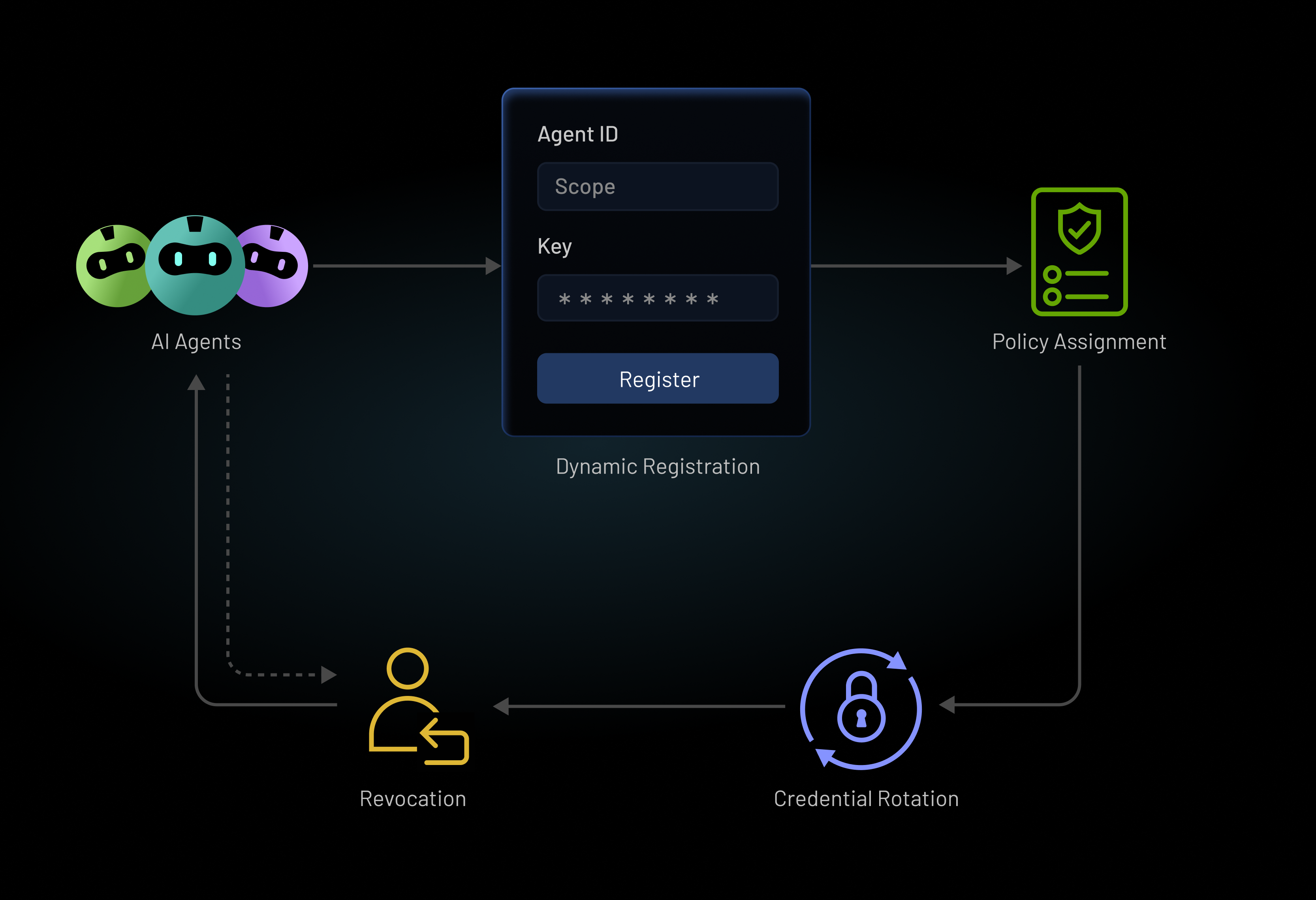 Identity & Lifecycle for Every Agent