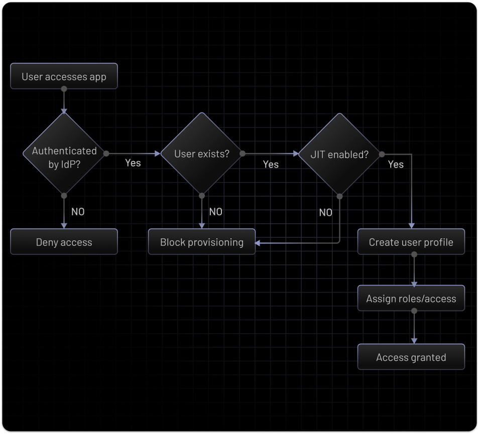 Automated User Provisioning