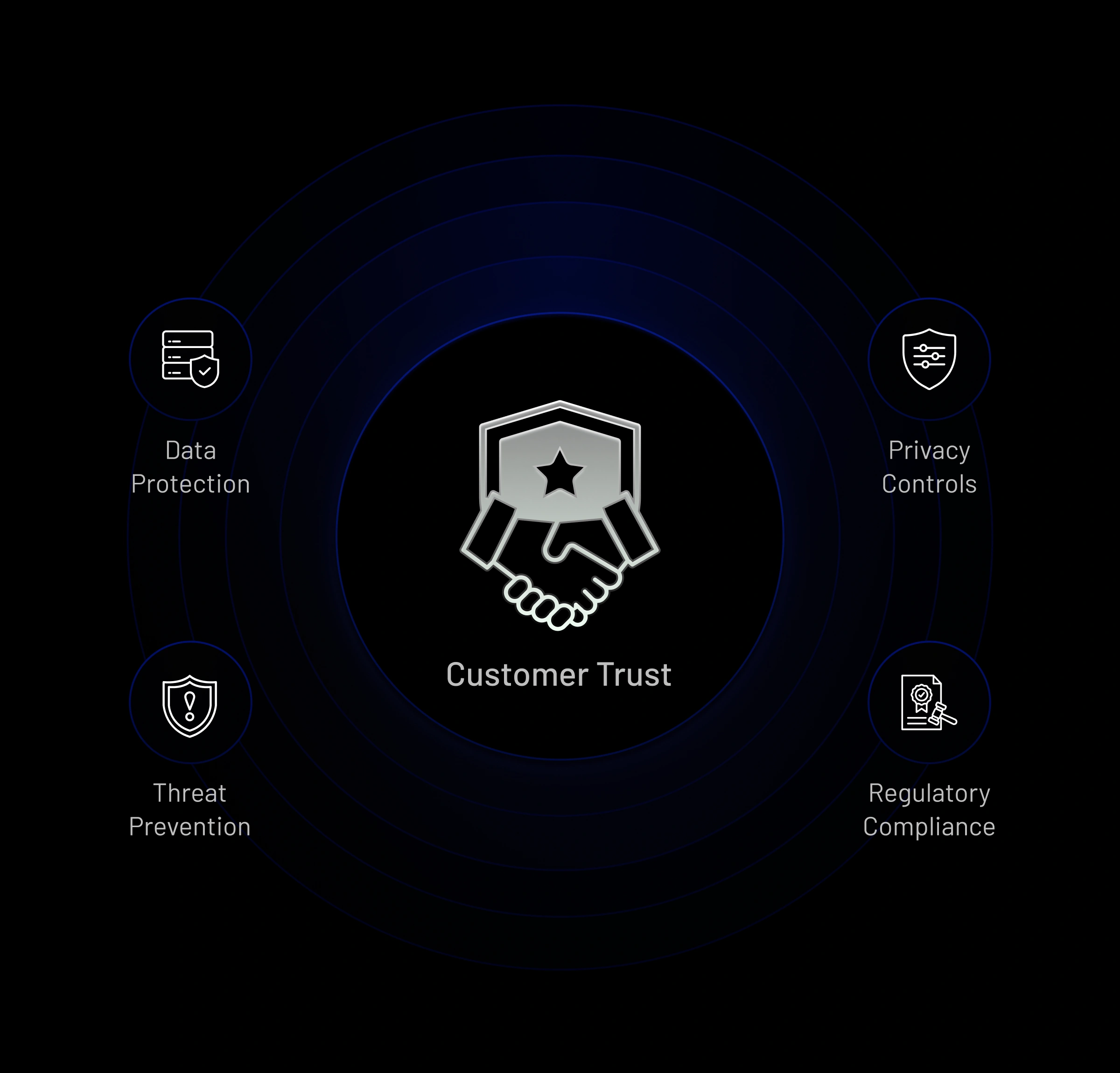 Customer Security