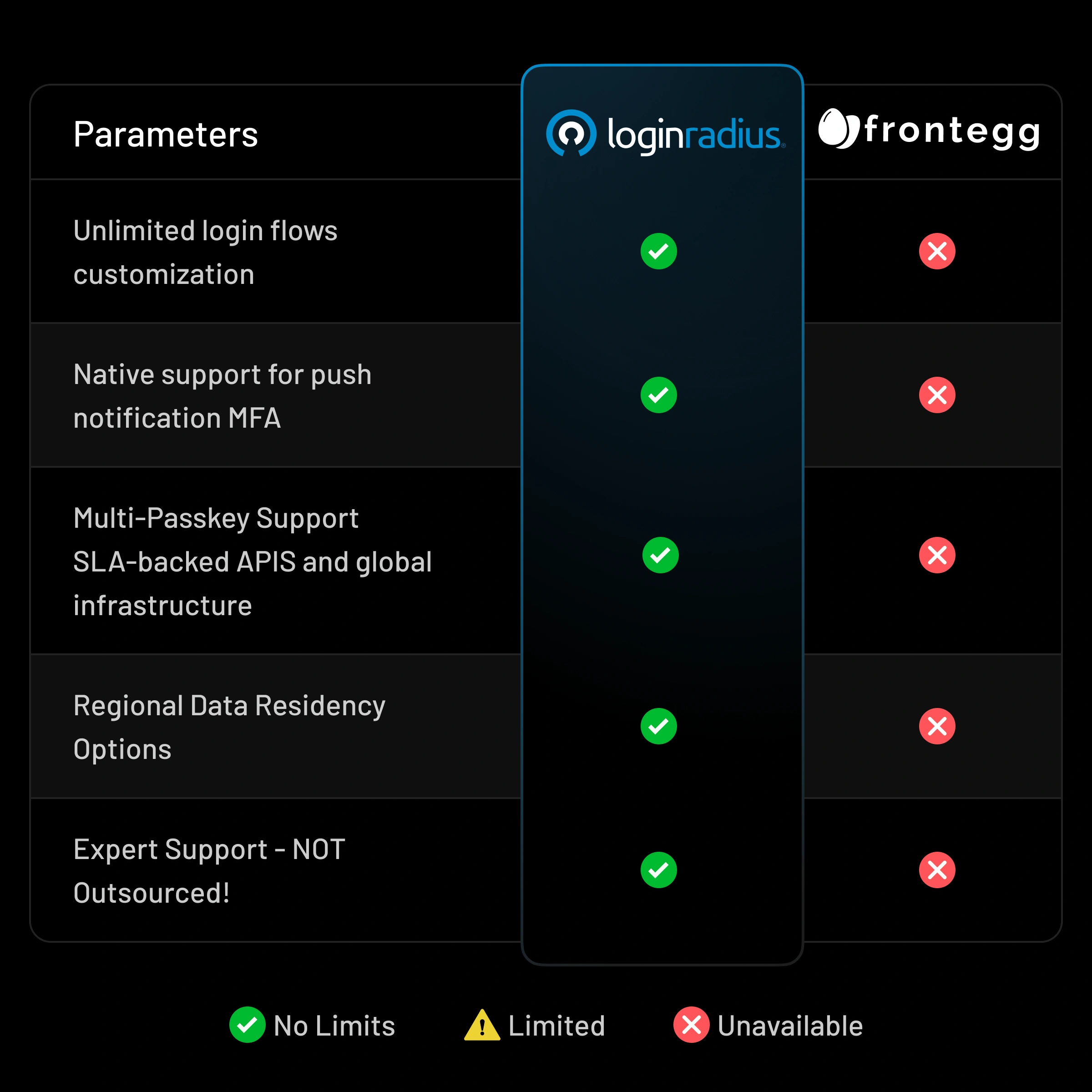 See why LoginRadius is better than Frontegg