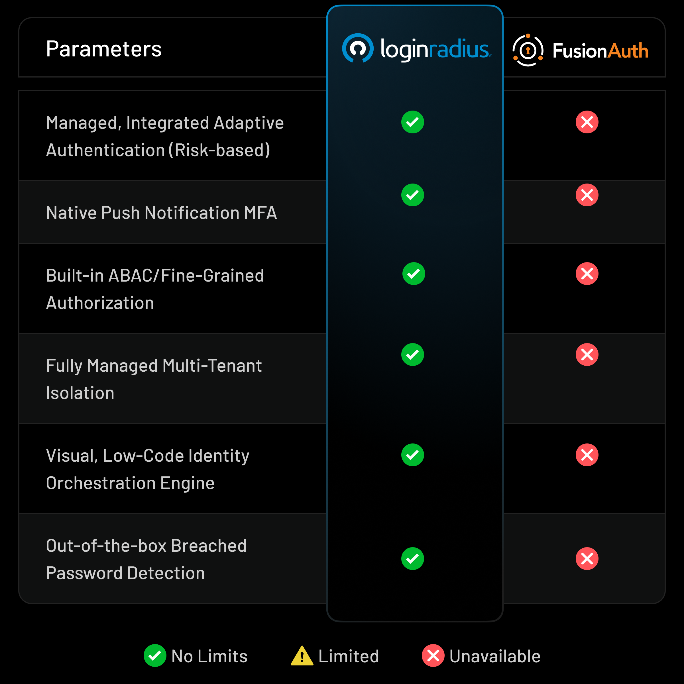See why LoginRadius is better than FusionAuth