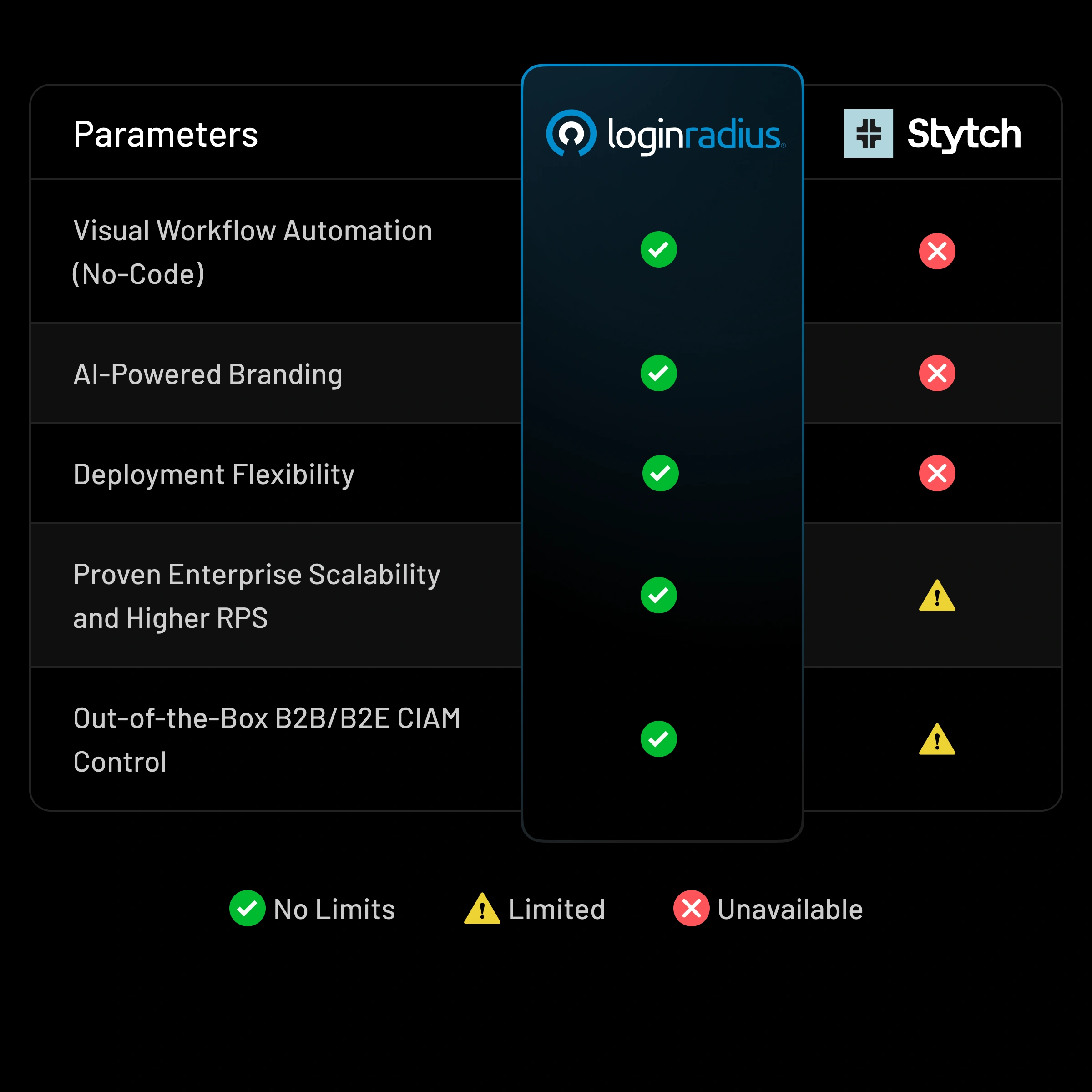 See why LoginRadius is better than Stytch