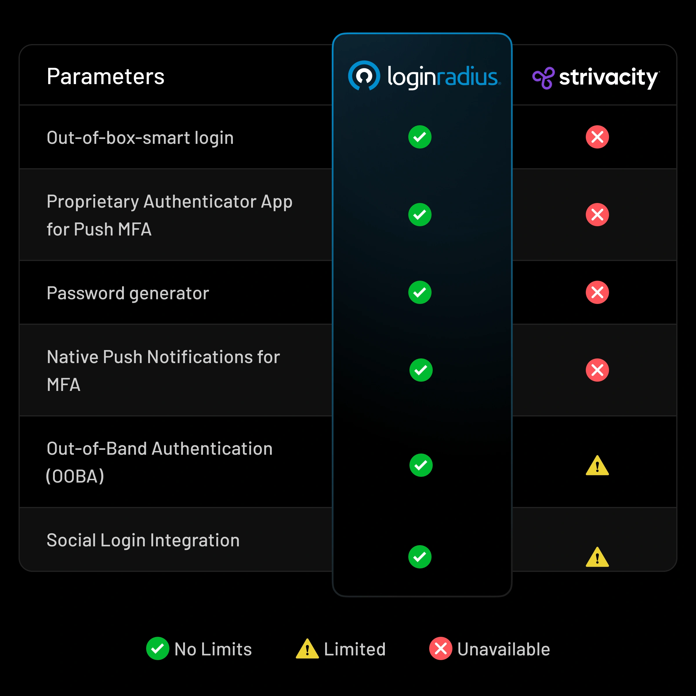 See why LoginRadius is better than Strivacity