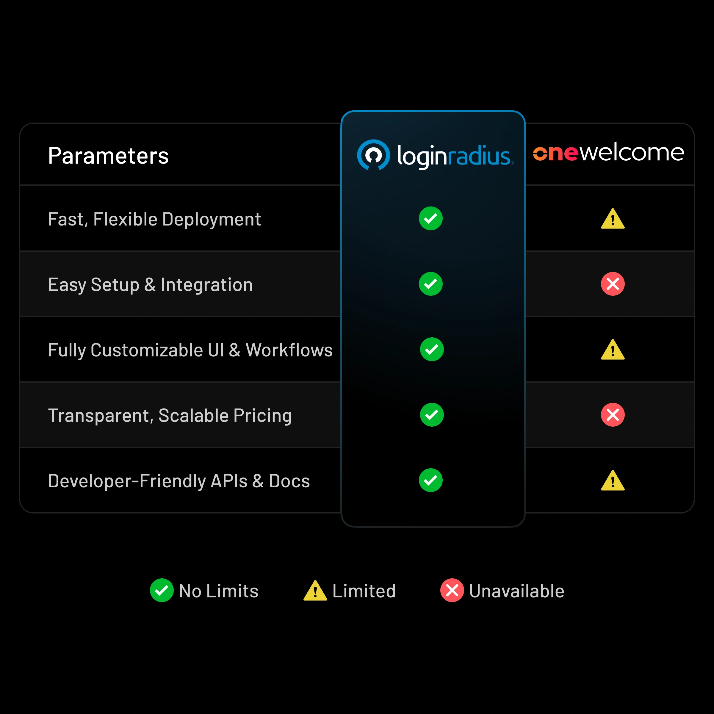 See why LoginRadius is better than OneWelcome