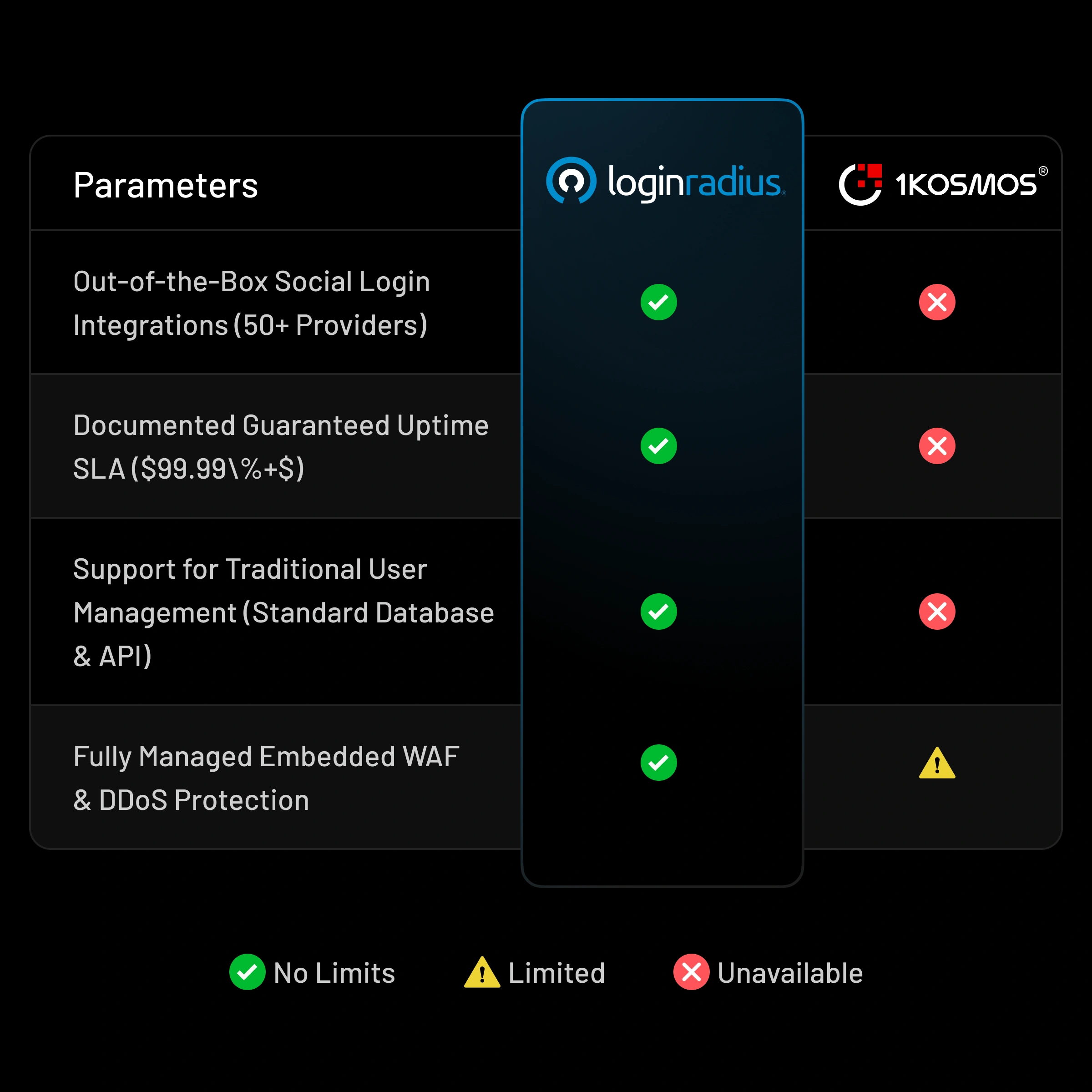 See why LoginRadius is better than 1Kosmos