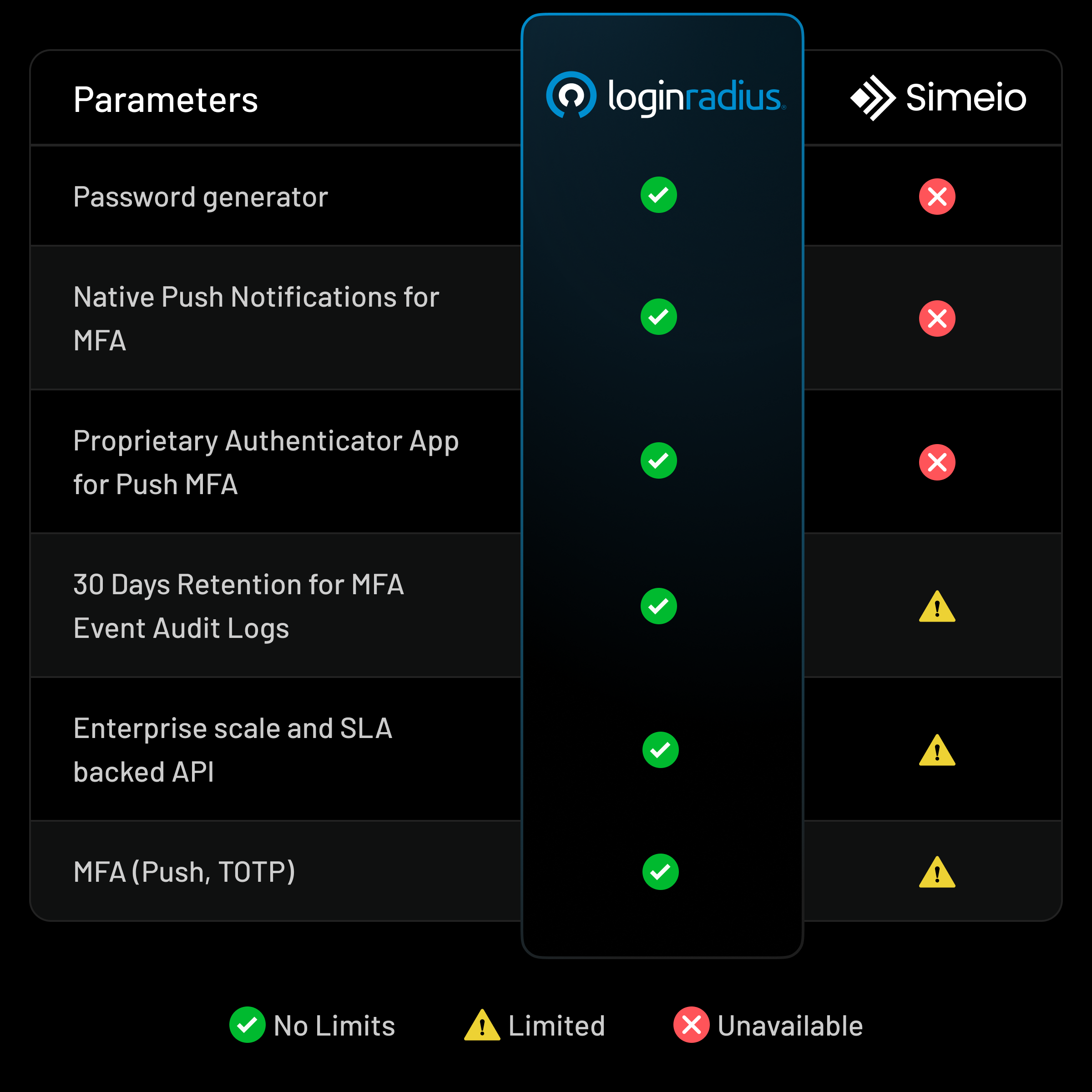 See why LoginRadius is better than Simeio
