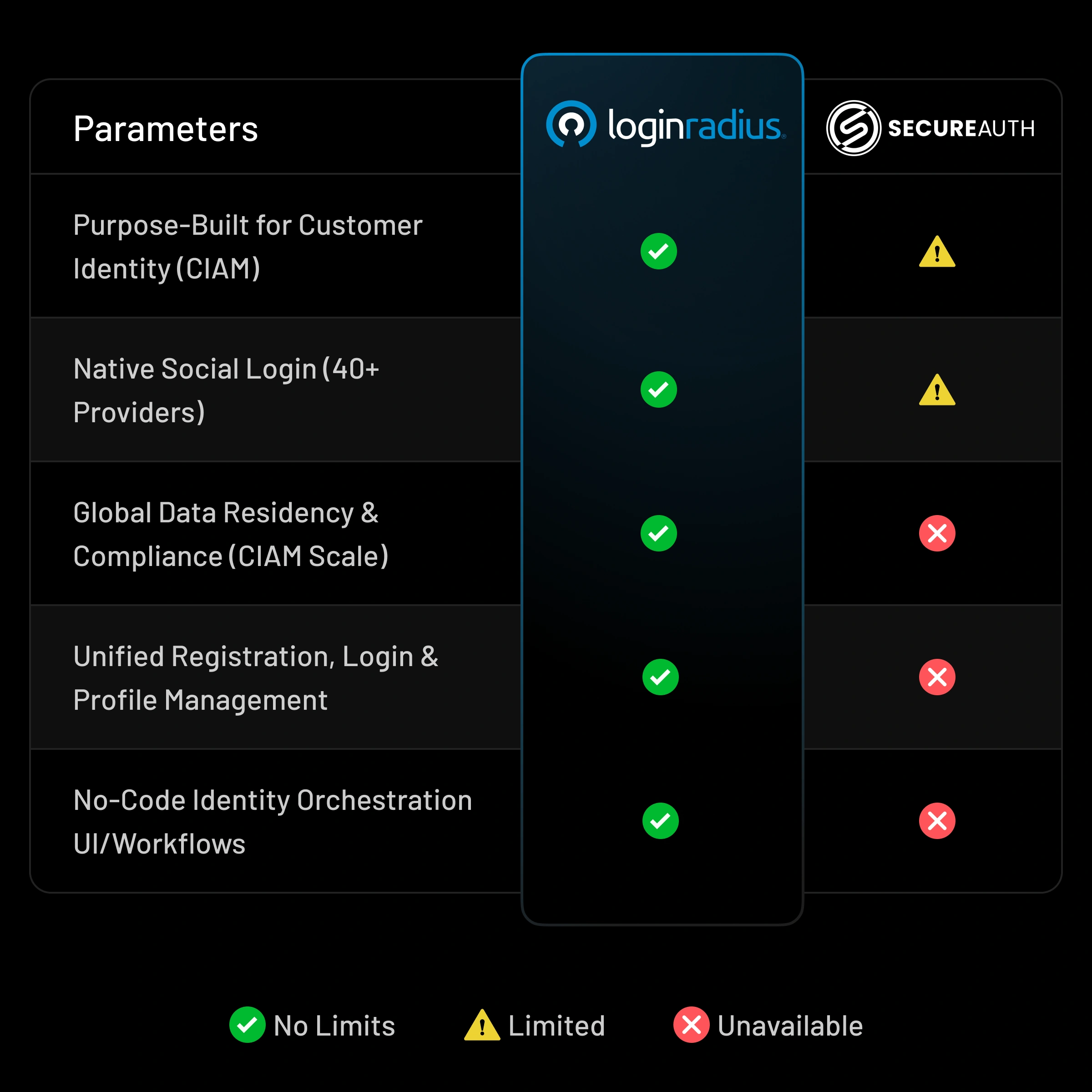 See why LoginRadius is better than SecureAuth