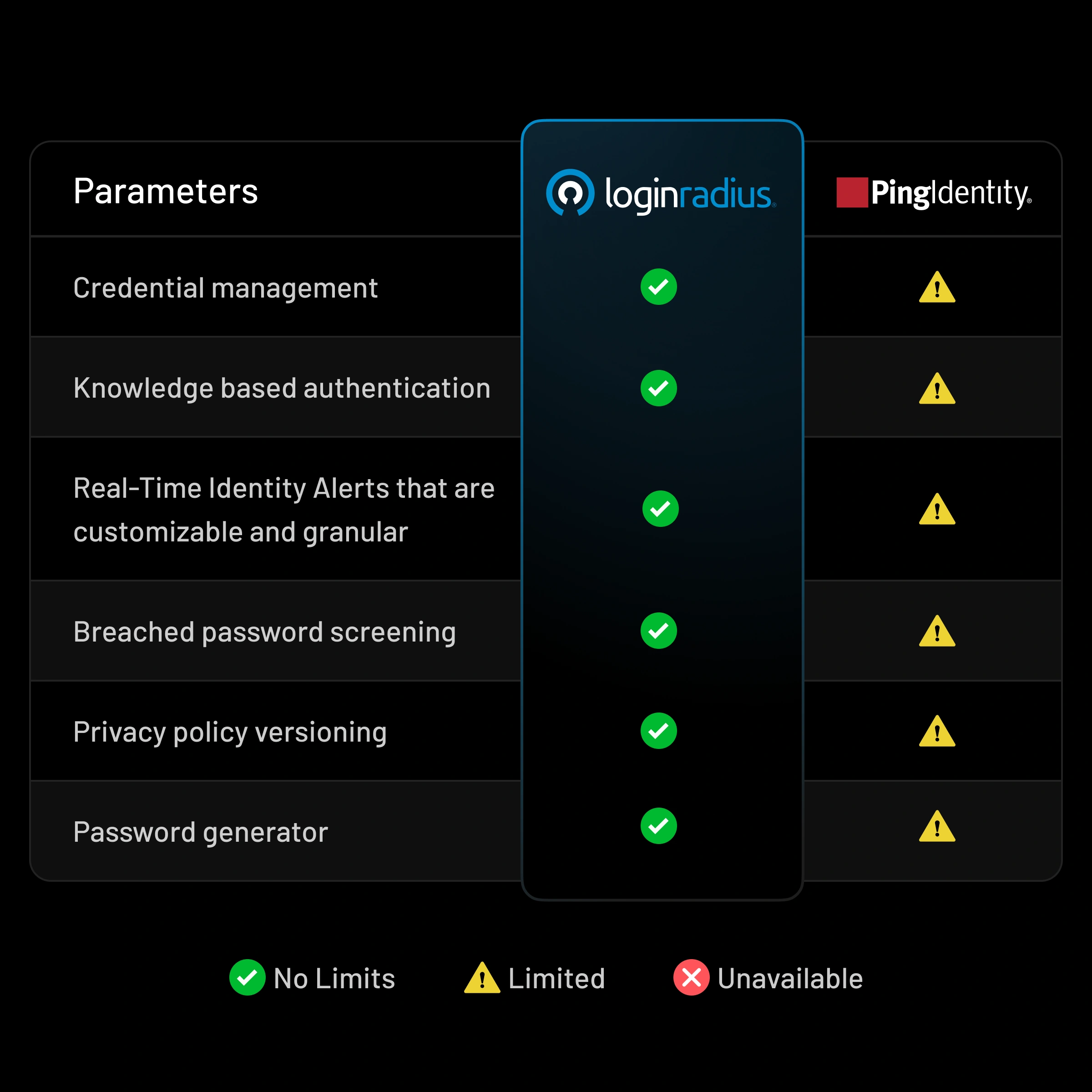See why LoginRadius is better than Ping Identity