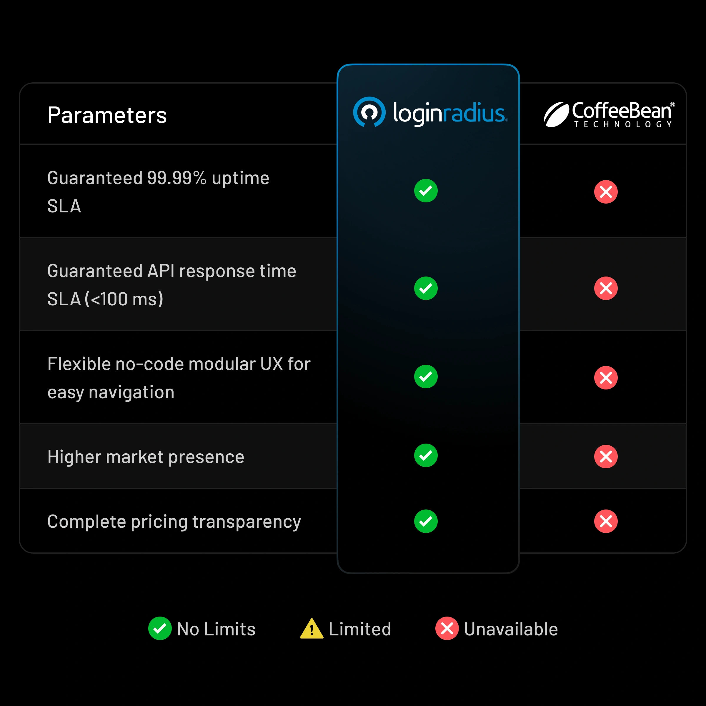 See why LoginRadius is better than CoffeeBean