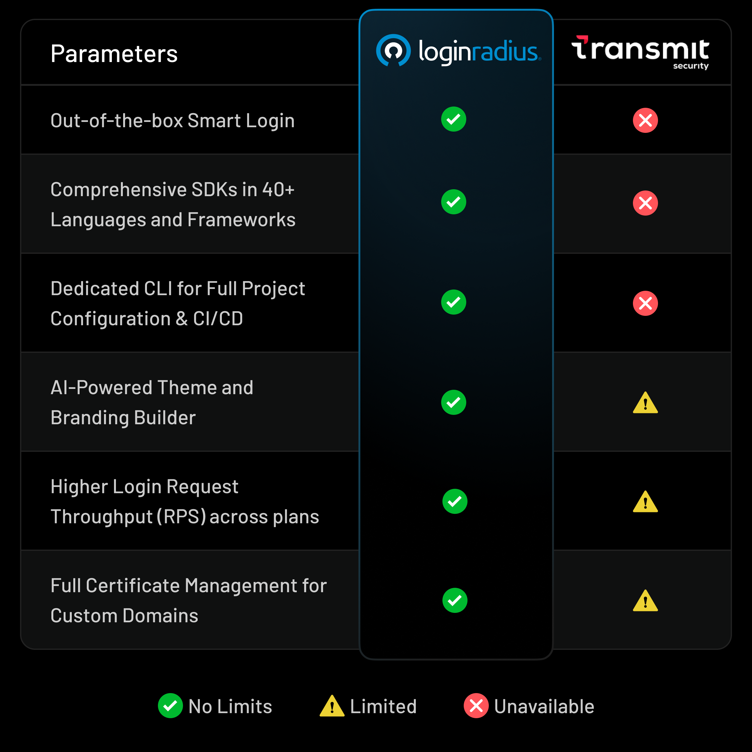 See why LoginRadius is better than Transmit Security