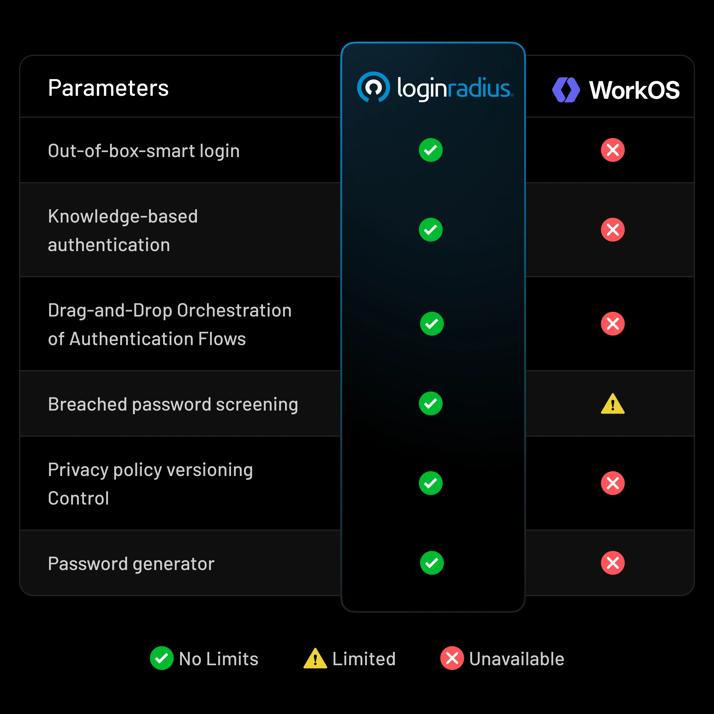 See why LoginRadius is better than WorkOS