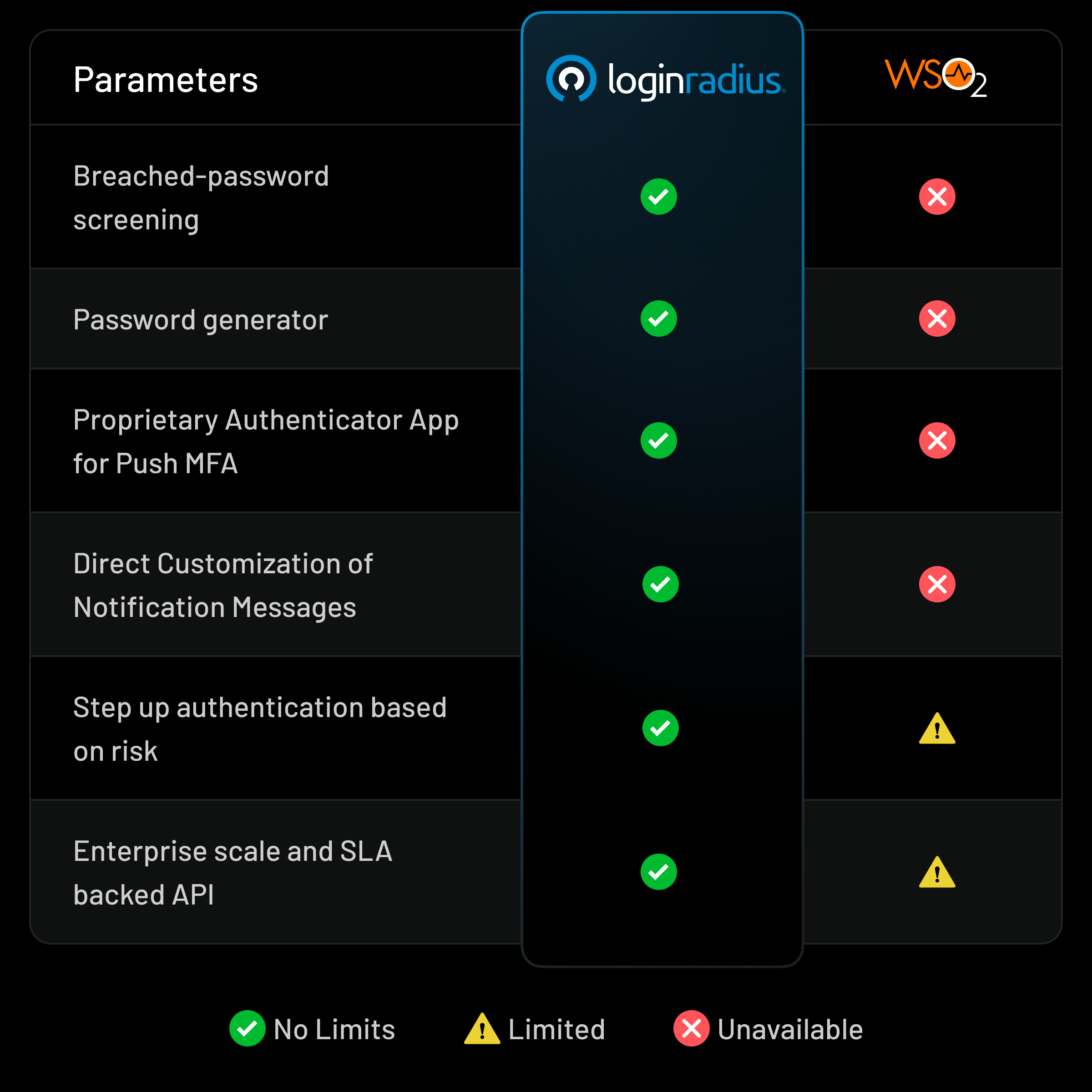 See why LoginRadius is better than WSO2
