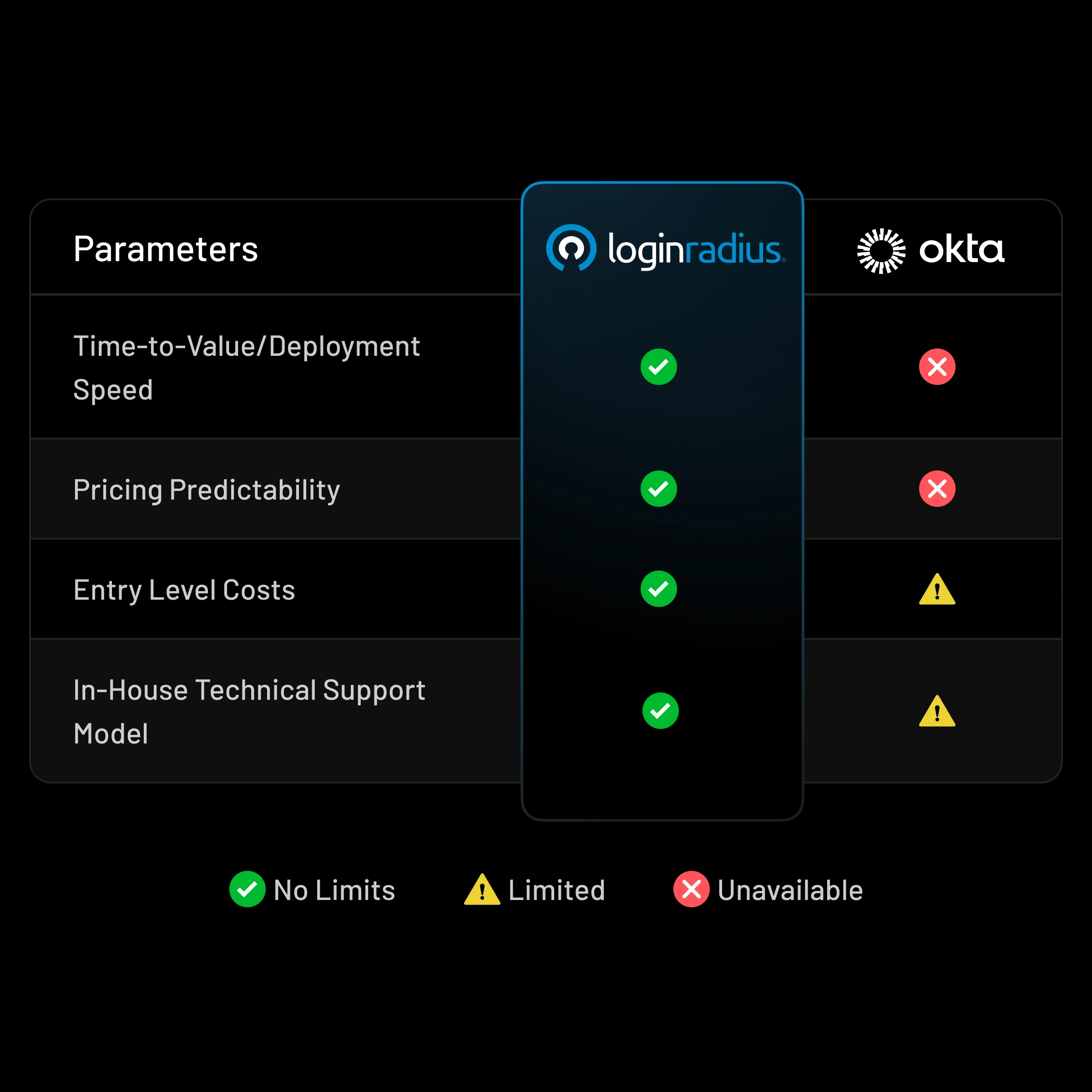 See why LoginRadius is better than Okta