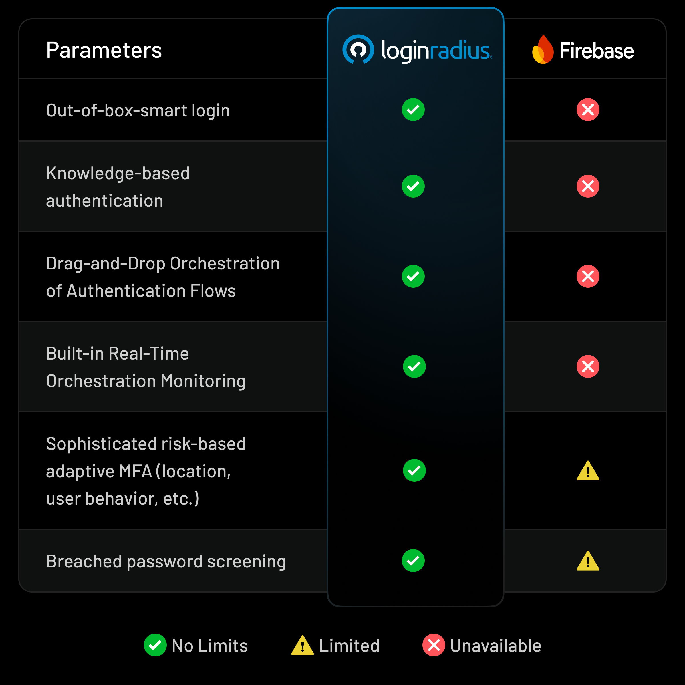 See why LoginRadius is better than Firebase