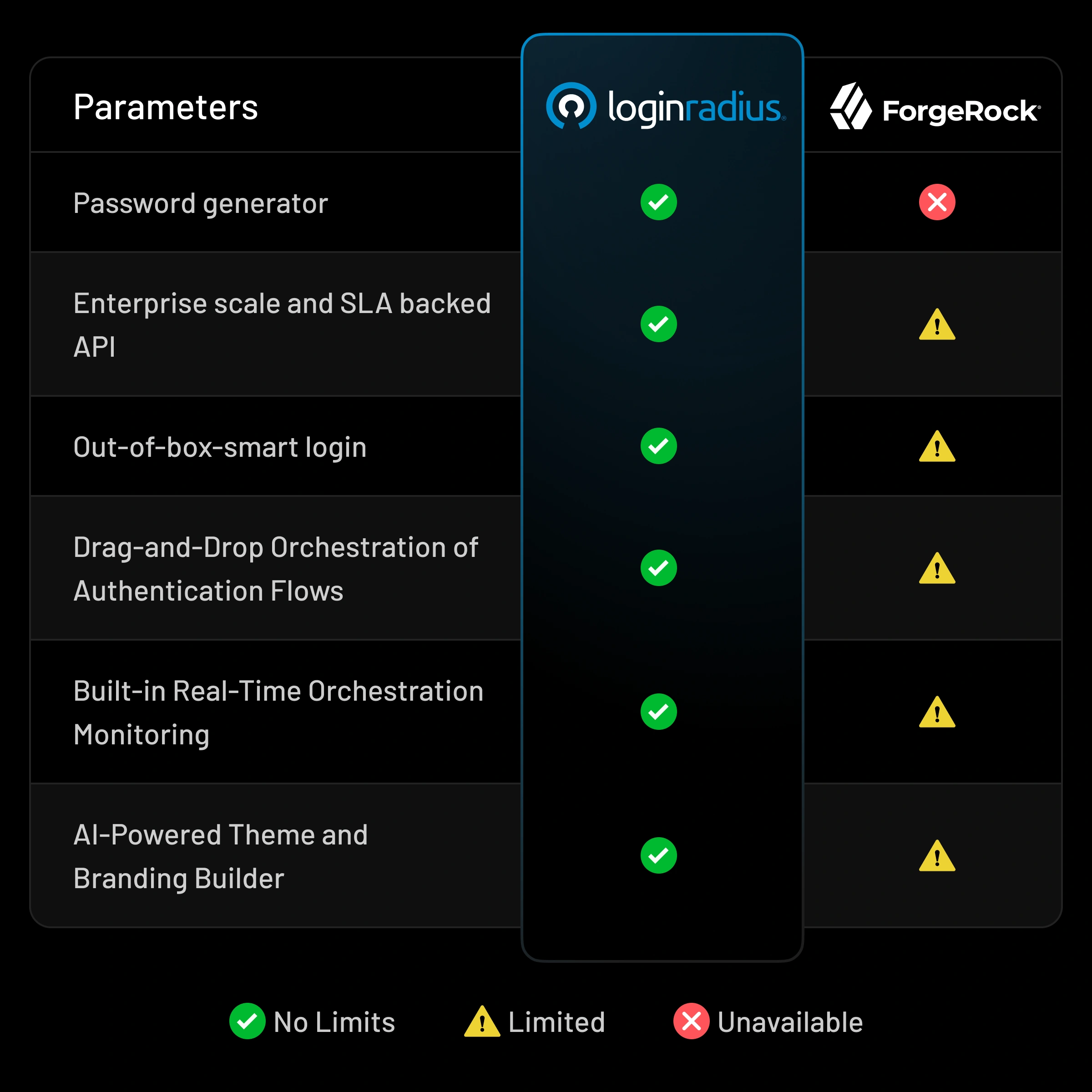 See why LoginRadius is better than Forgerock