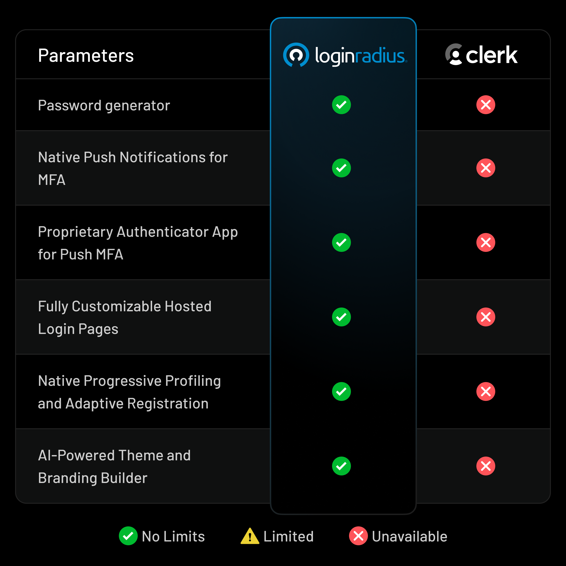 See why LoginRadius is better than Clerk