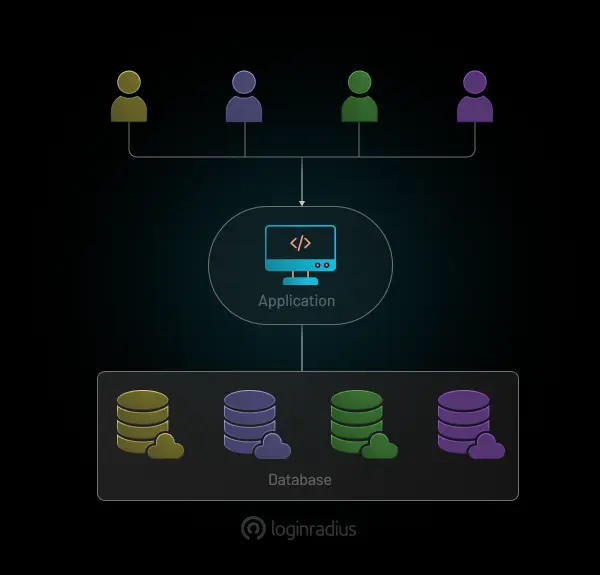 Multi Tenant cloud