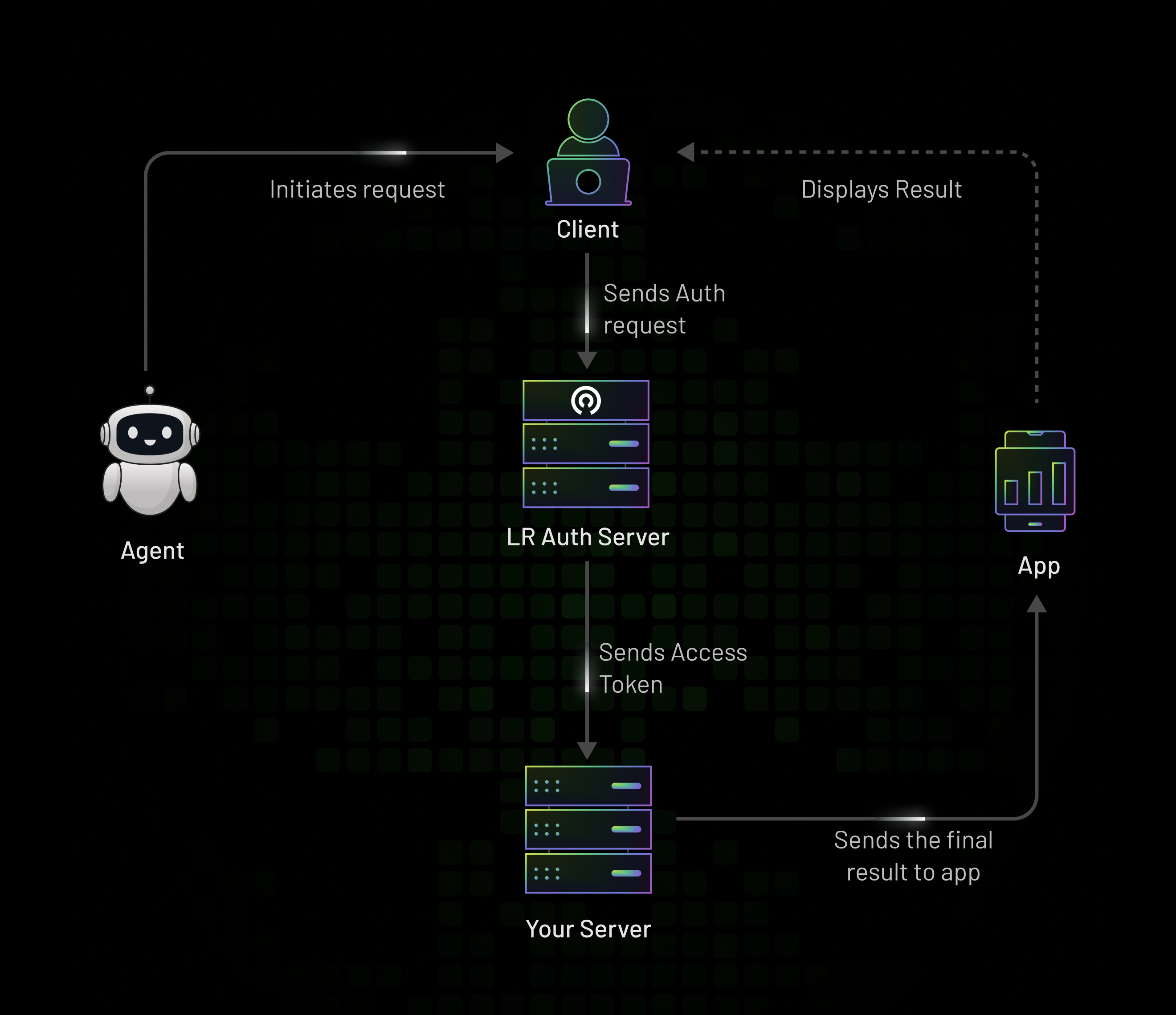 Secure Authorization for MCP Servers and Agents
