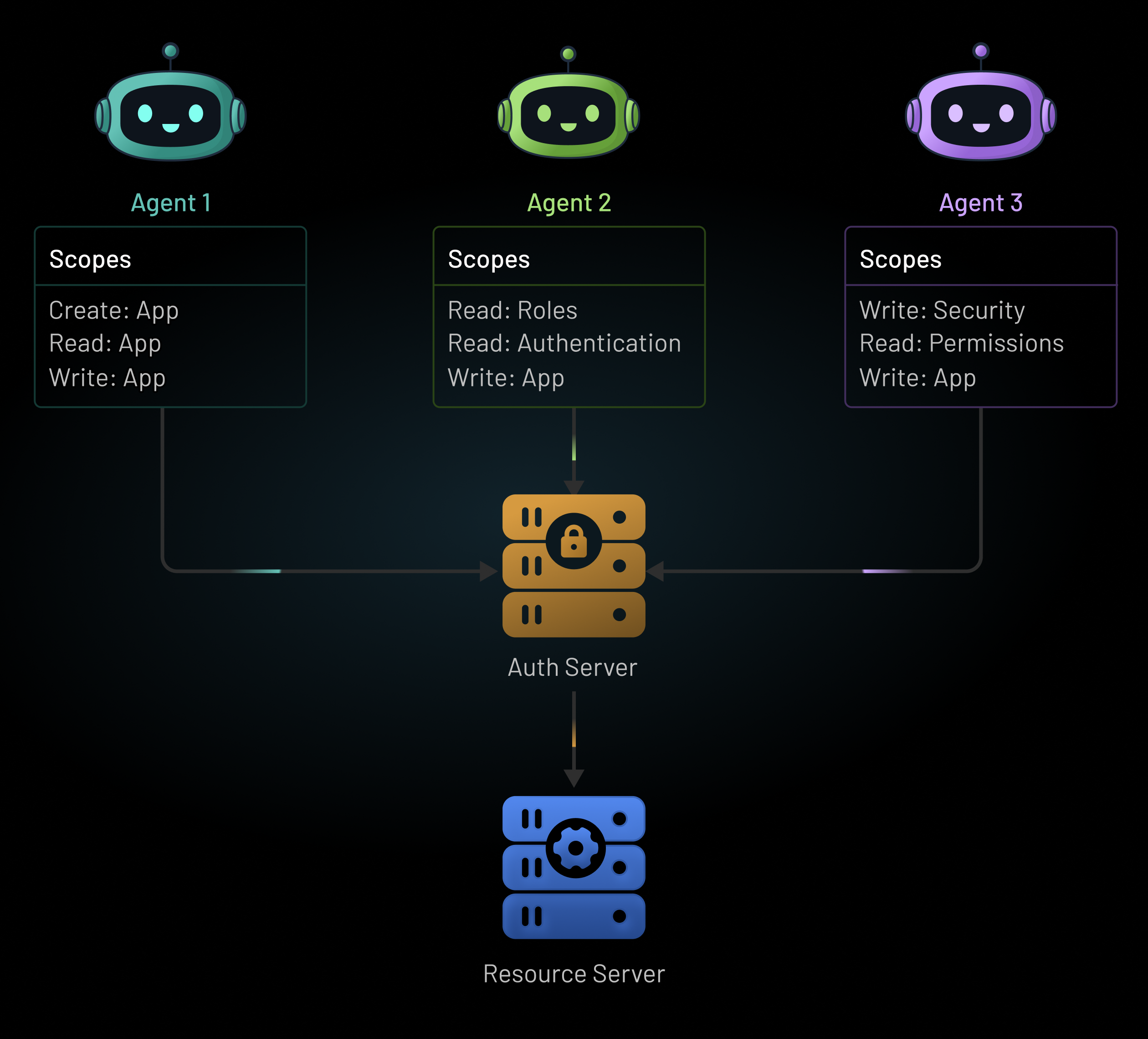 Fine-Grained, Scoped Authorization