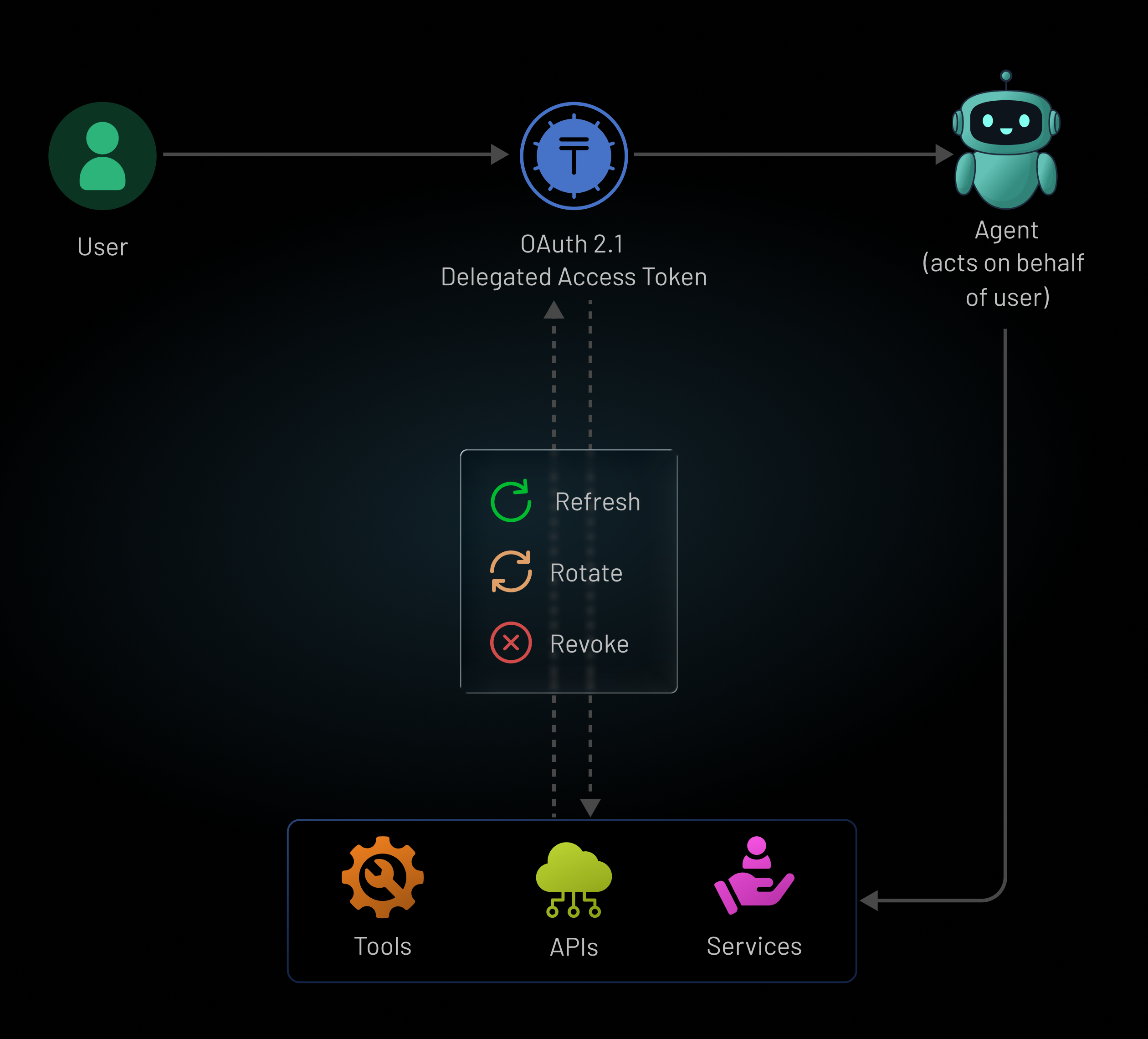 Delegated, Centralized Token Management