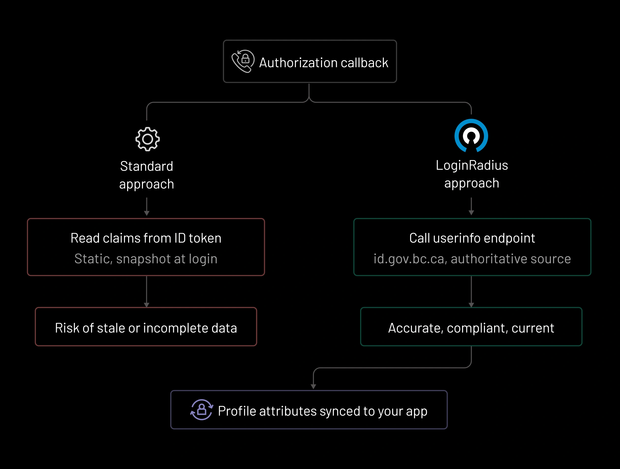 Authoritative Claims Sync Automatically