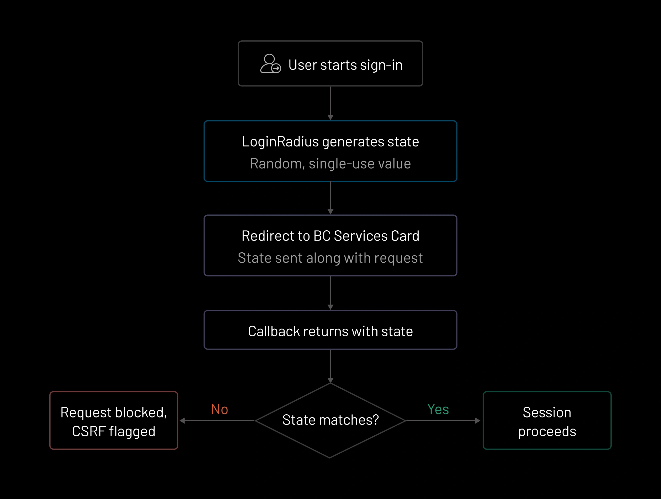 Built-in Anti-CSRF Protection