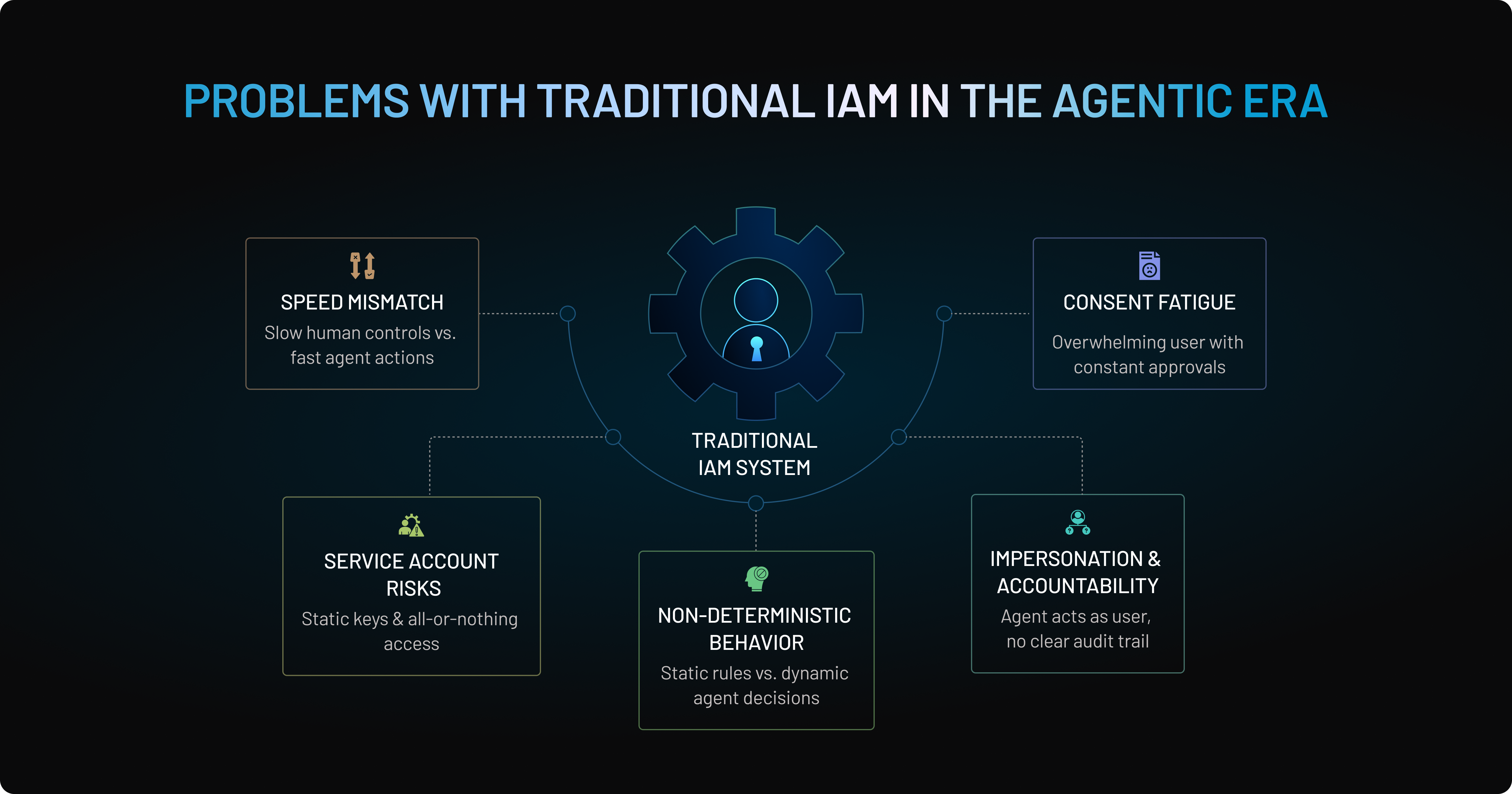 Diagram titled “Problems with Traditional IAM in the Agentic Era” showing a central Traditional IAM System connected to multiple challenges. Surrounding issues include speed mismatch, consent fatigue, service account risks, non-deterministic behavior, and impersonation & accountability