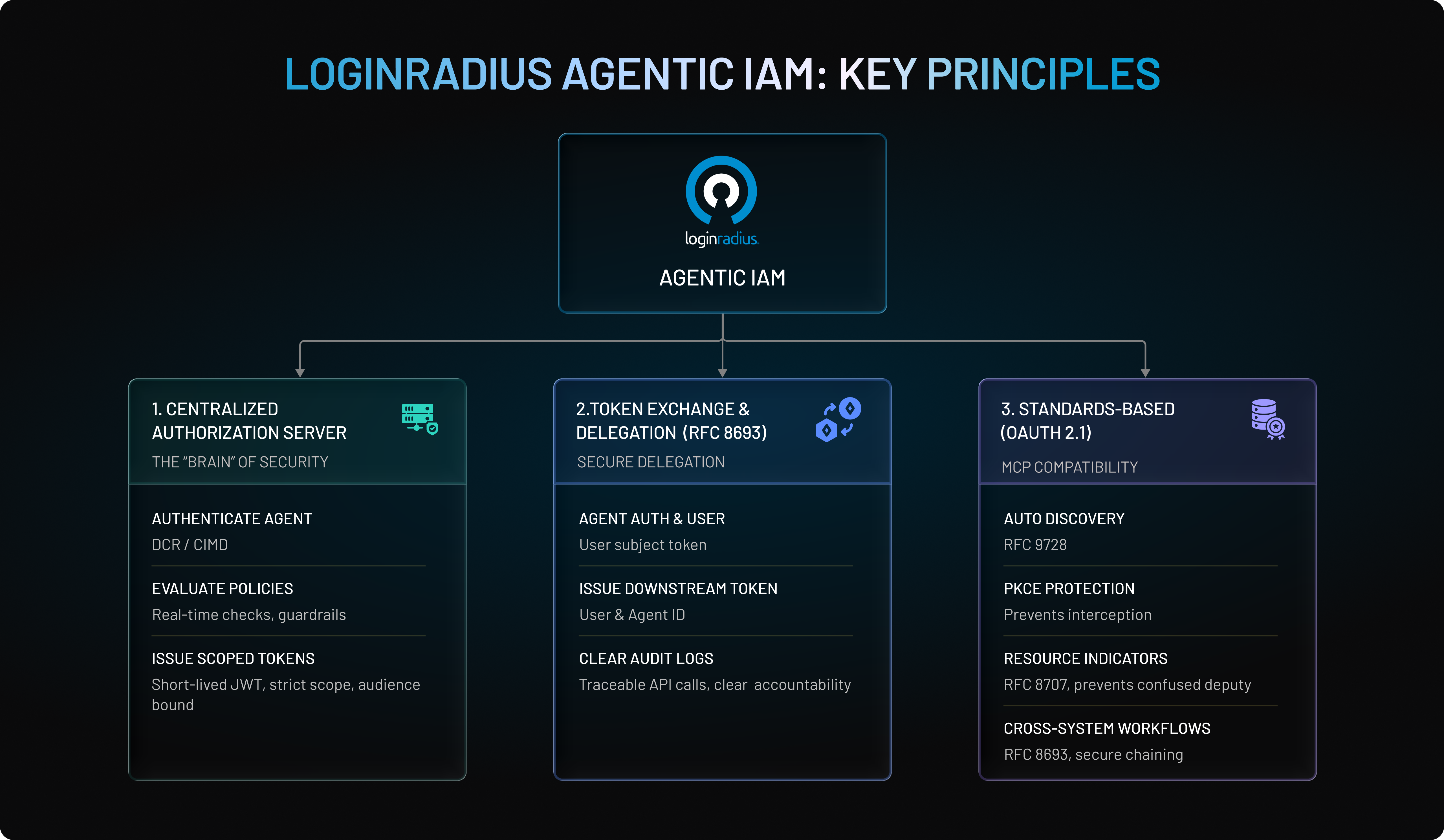 Diagram titled “LoginRadius Agentic IAM: Key Principles” with a central Agentic IAM layer branching into three pillars. The pillars cover centralized authorization, token exchange & delegation, and security controls for standards-based OAuth workflows