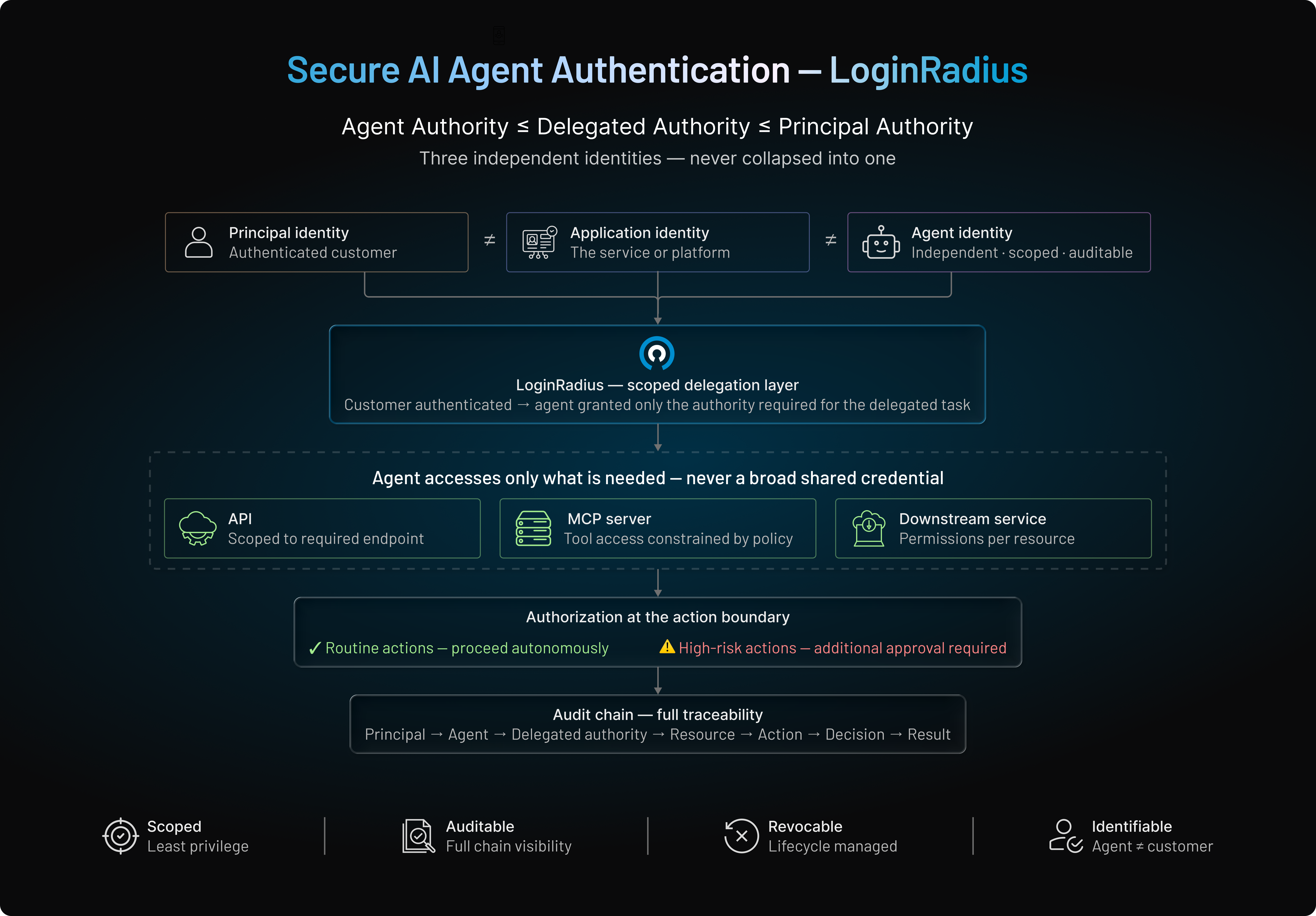Secure AI Agent Authentication