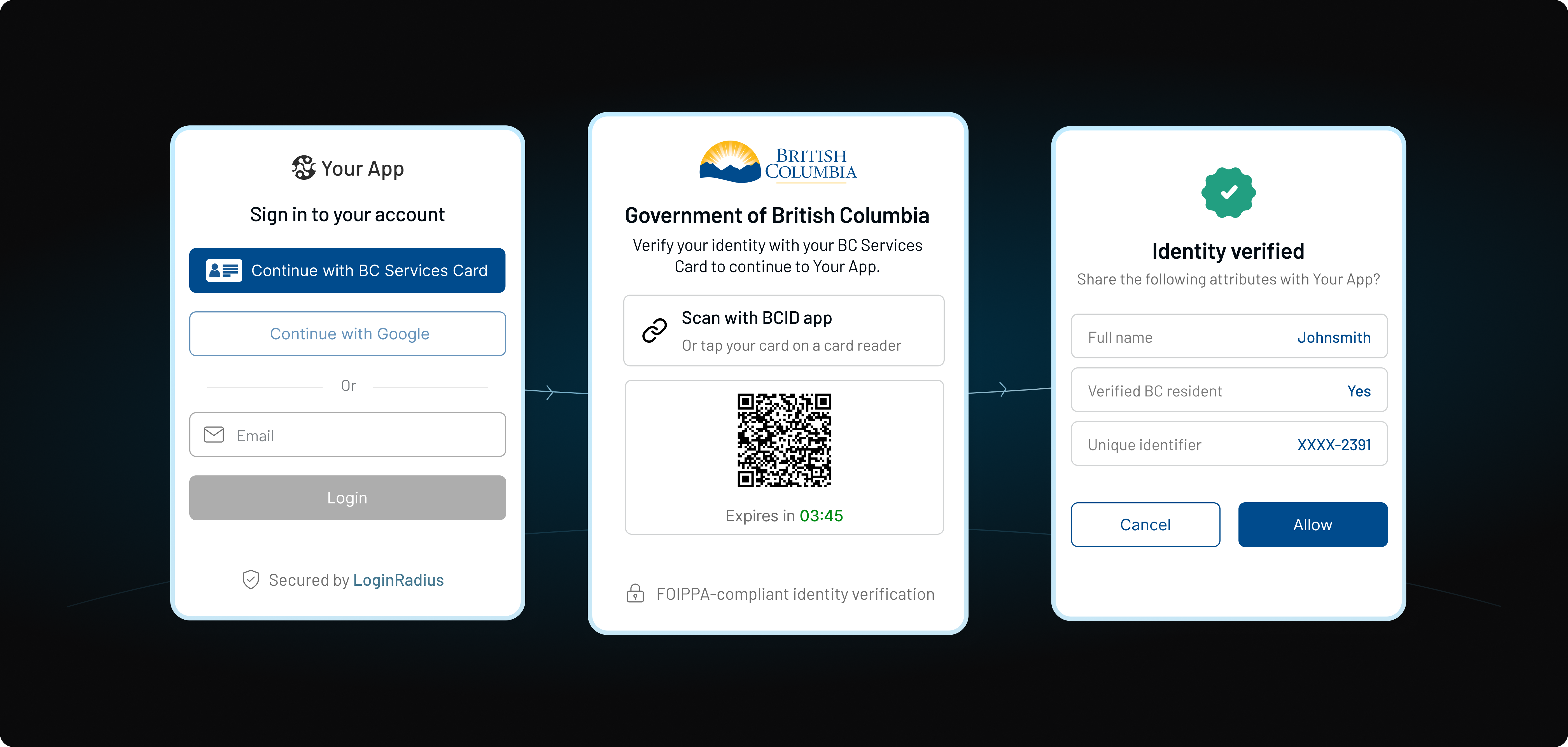 Need for High Identity Assurance in British Columbia