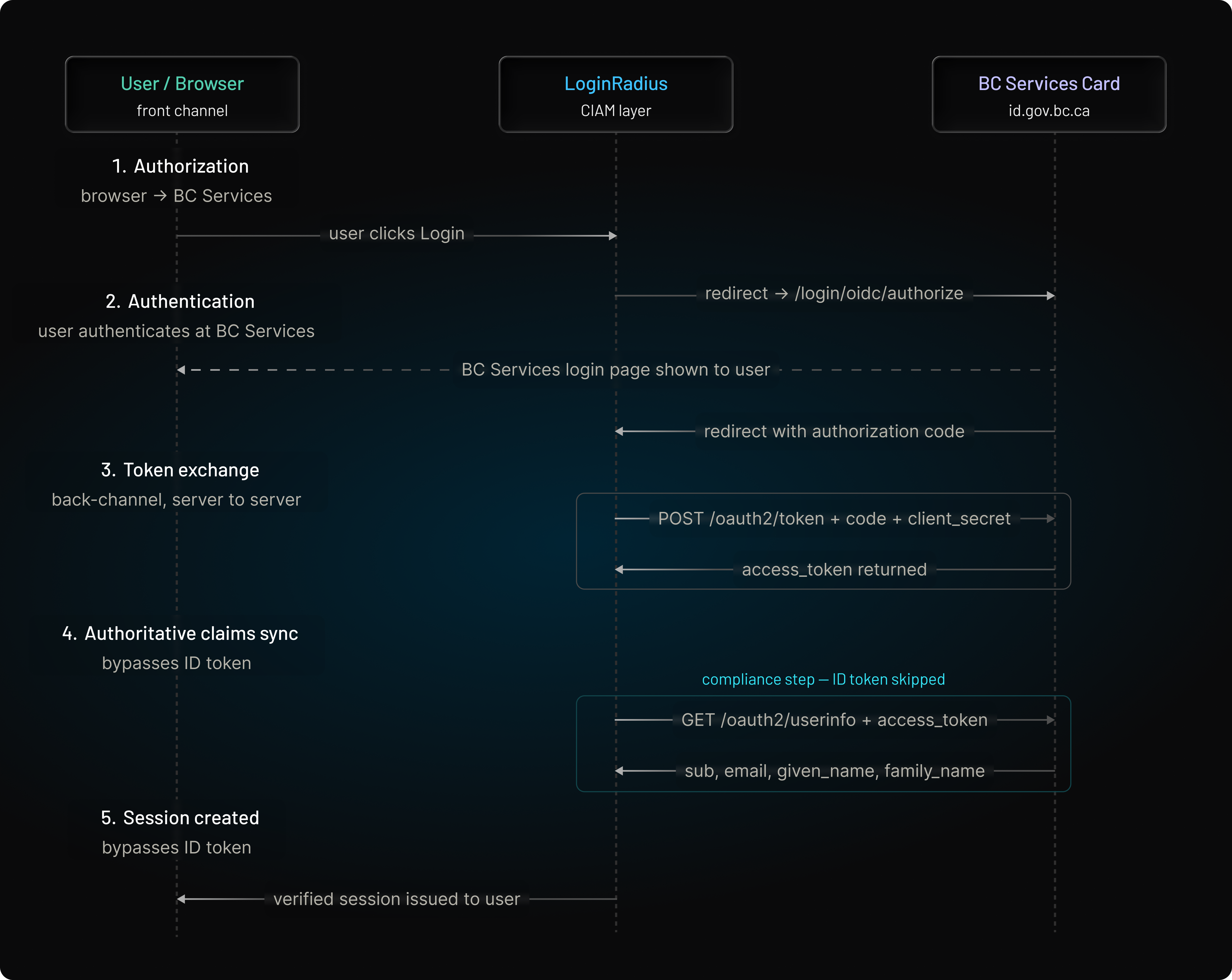 Technical Architecture