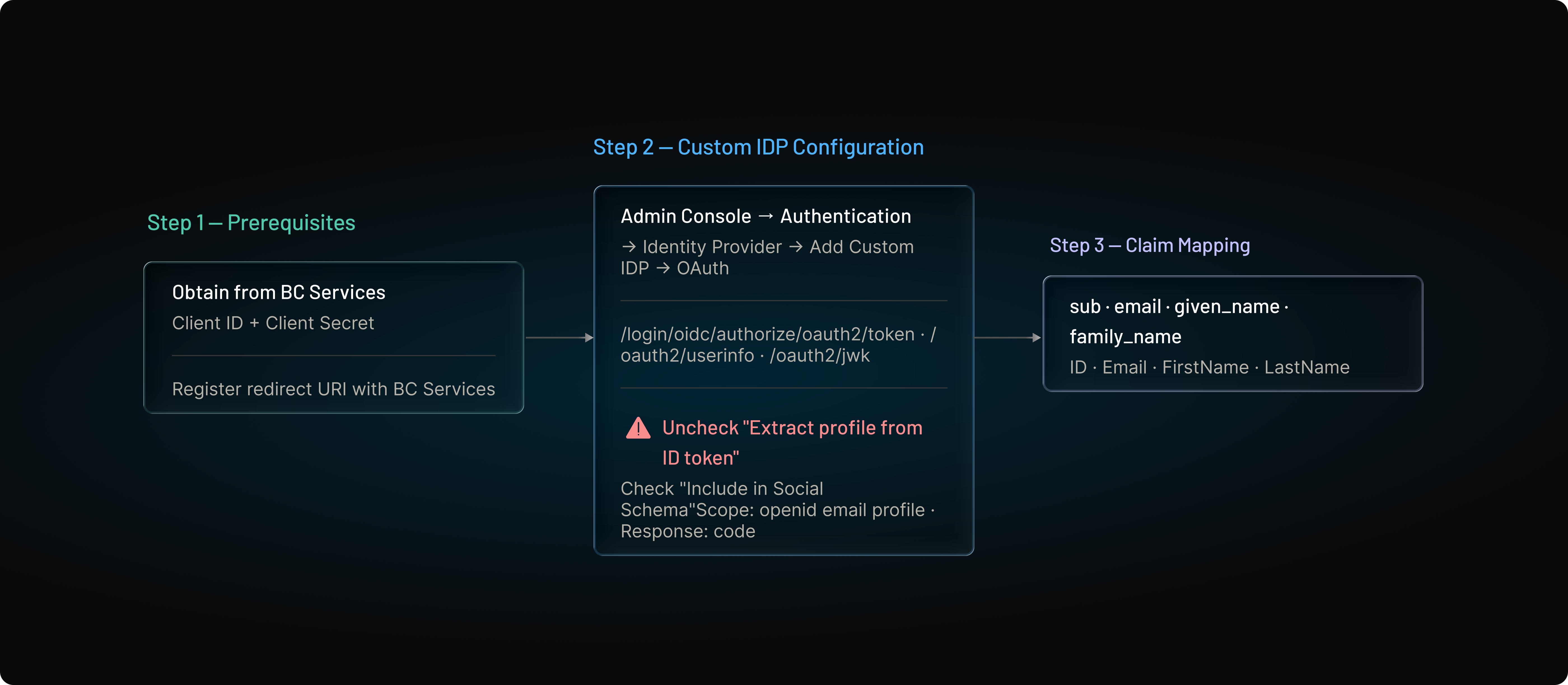 Step-by-Step Integration Guide