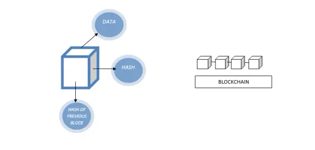 Blockchain