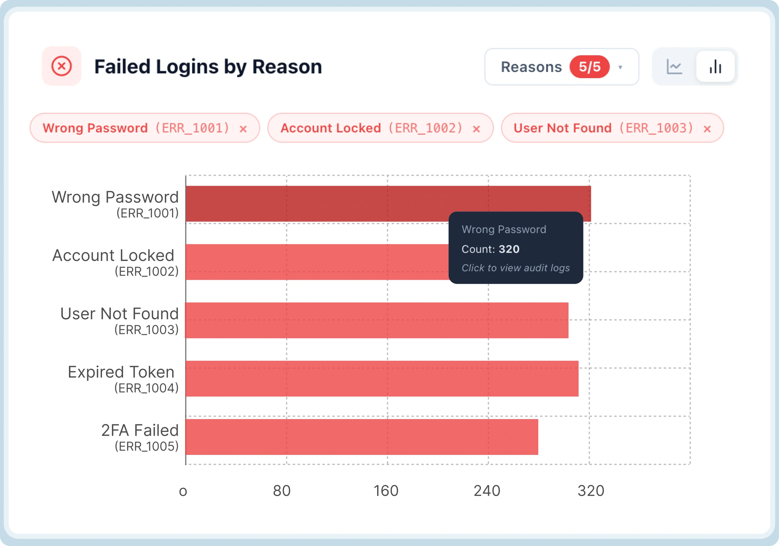 Sudden Increase in Login Failures