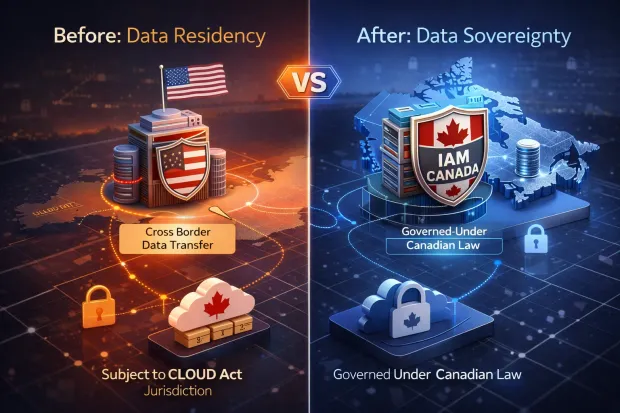 Before-and-after sovereignty comparison showing US-based identity provider jurisdiction versus Canadian-governed IAM infrastructure.