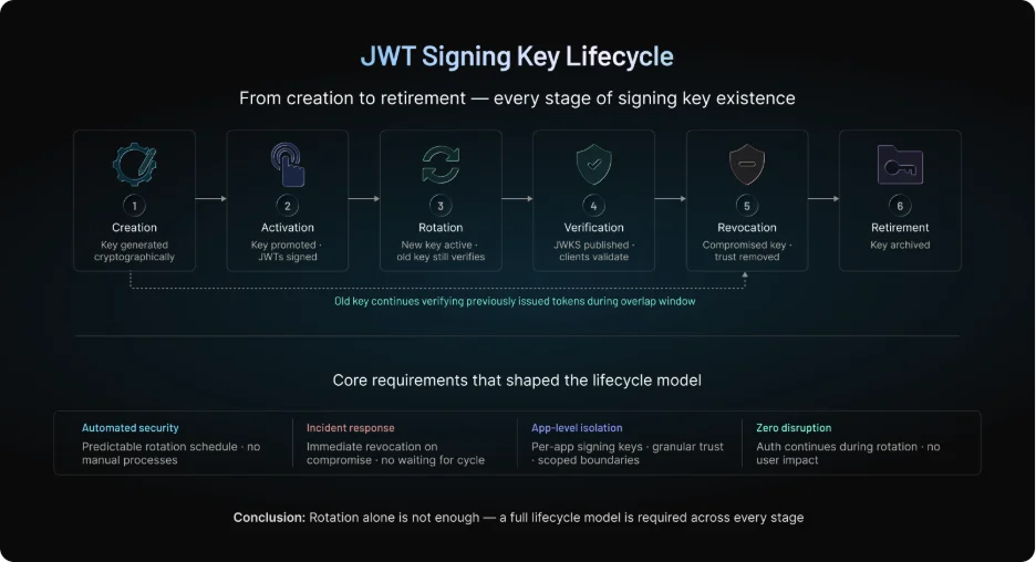 JWT Signing Key Lifecycles