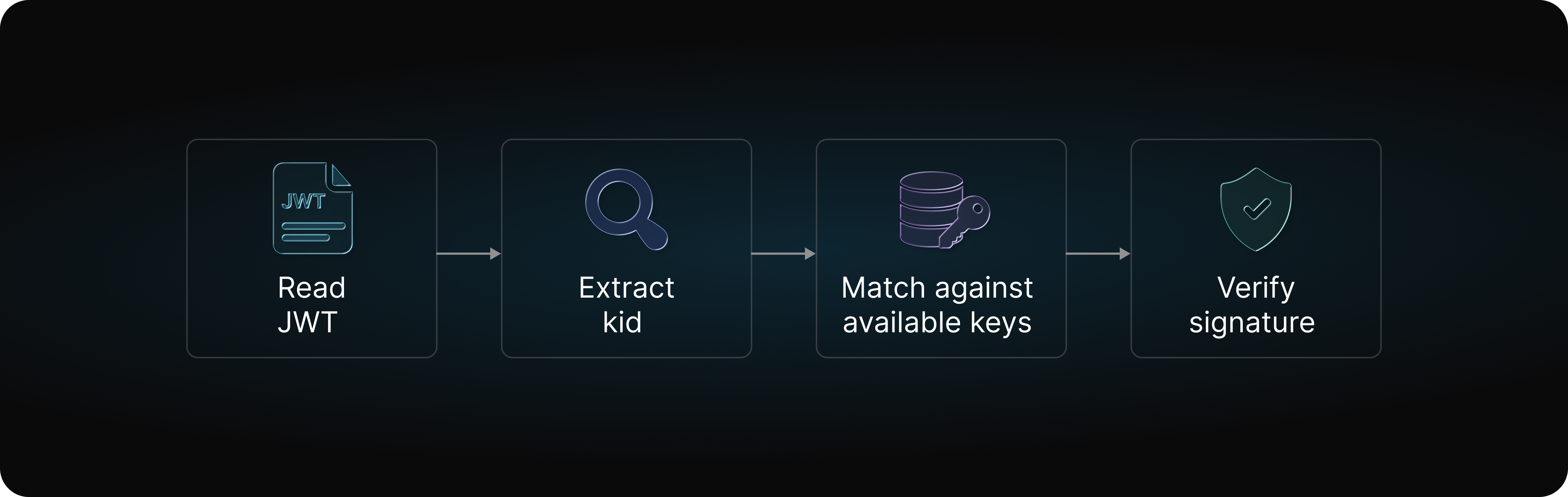 verification process