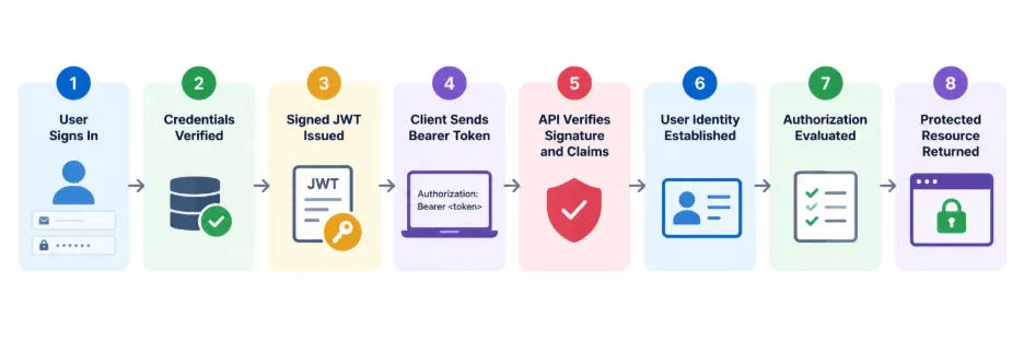 JWT authentication flow in Deno showing user sign-in, credential verification, JWT issuance, bearer token transmission, JWT verification, authorization checks, and protected resource access.