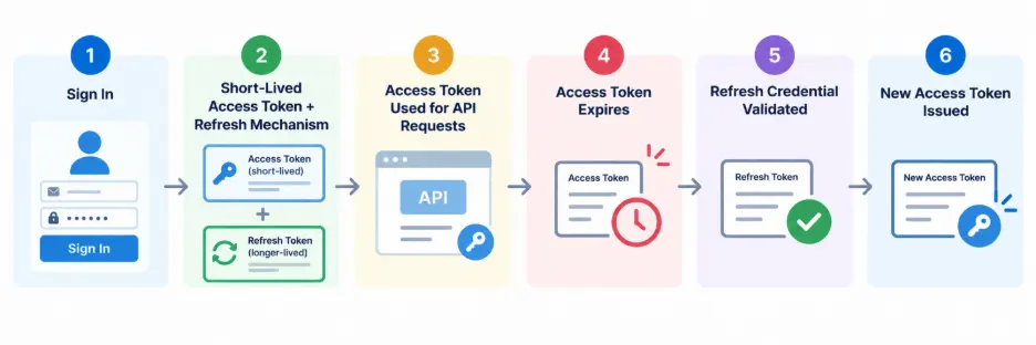 Six-step refresh token lifecycle showing user sign-in, access token issuance, API usage, token expiration, refresh credential validation, and issuance of a replacement access token.