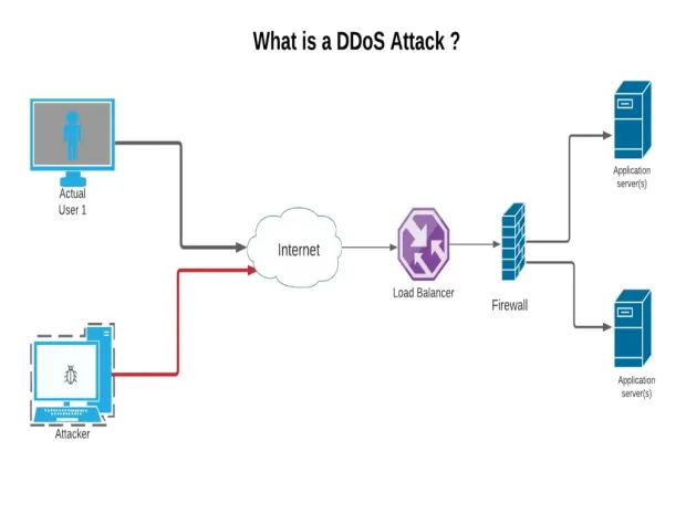 how-to-mitigate-ddos-attack