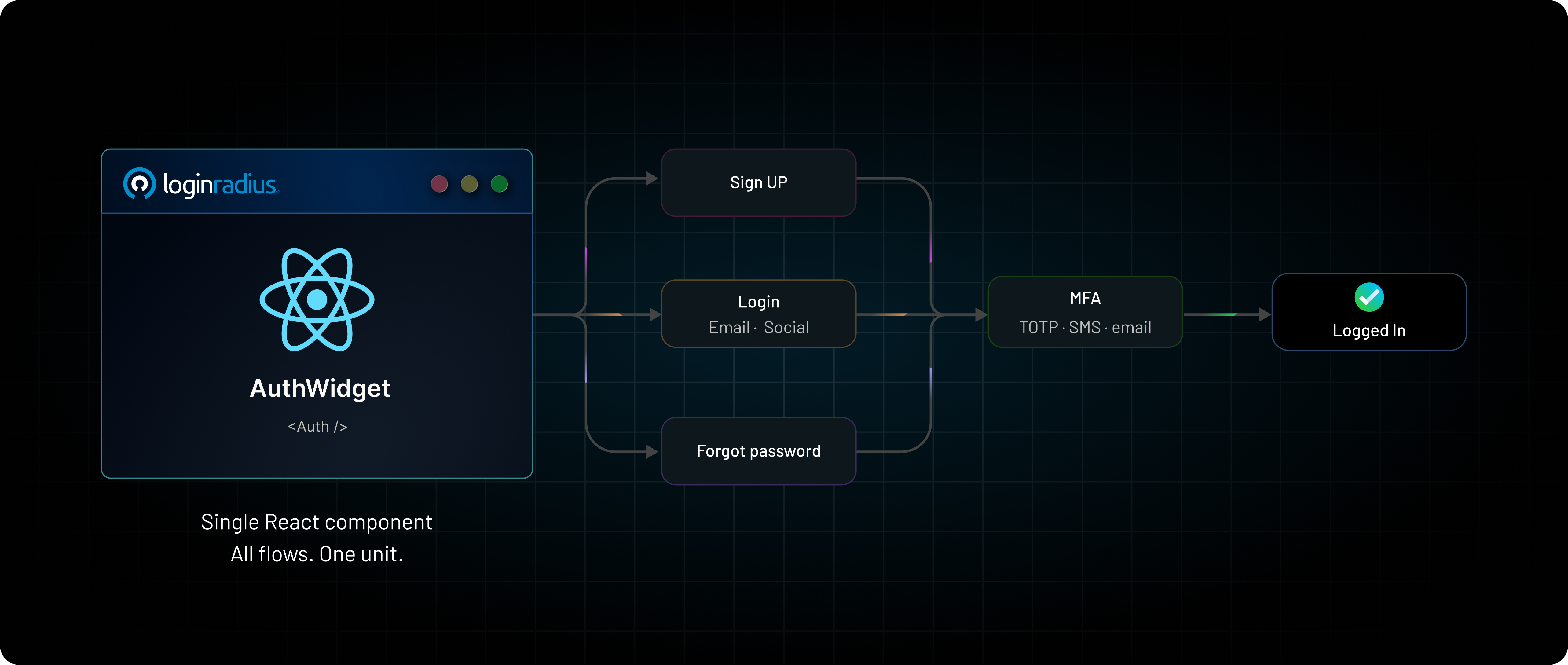 Authentication is Not Just a Login Page