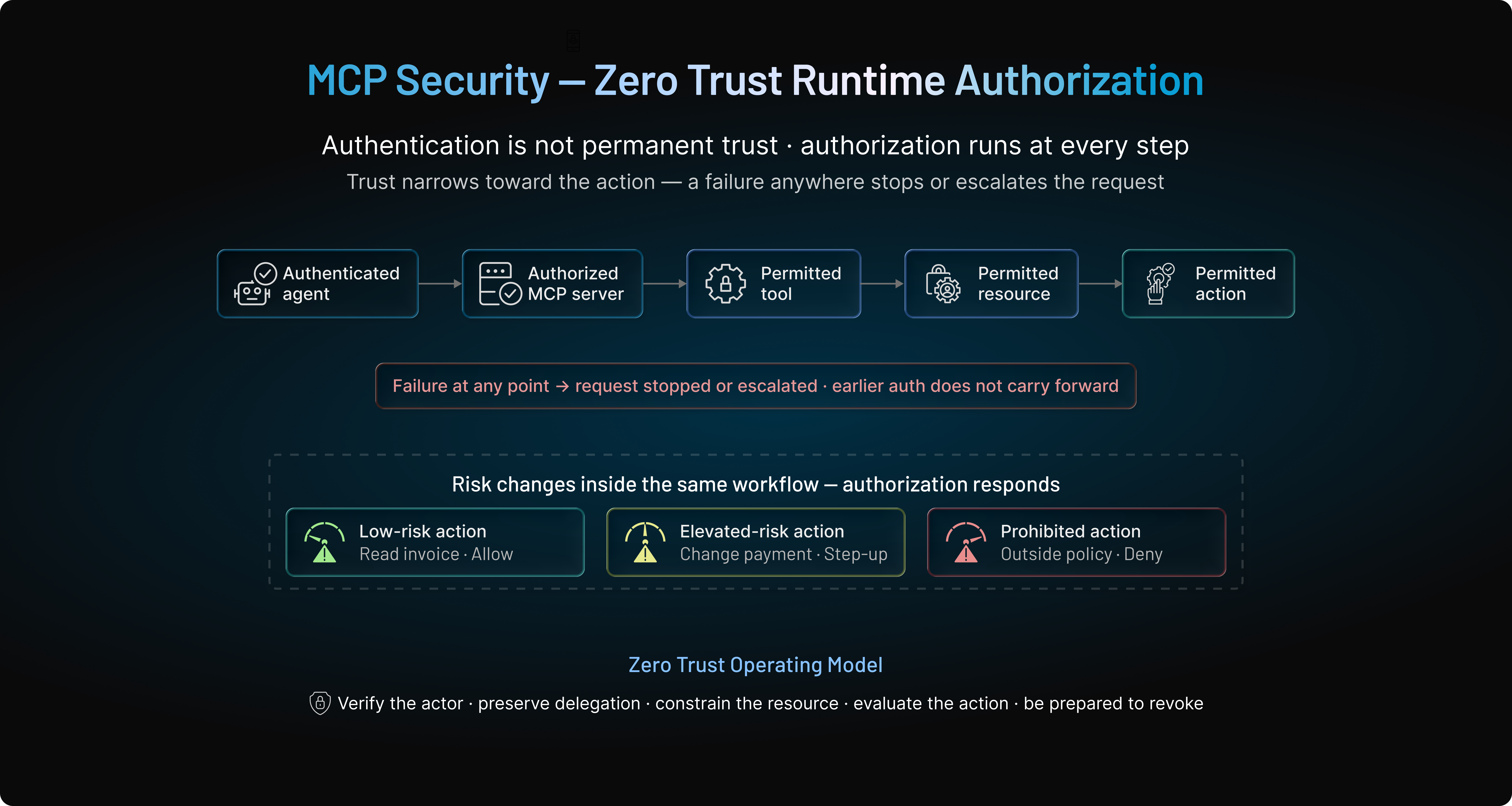 MCP Security — Zero Trust Runtime Authorization