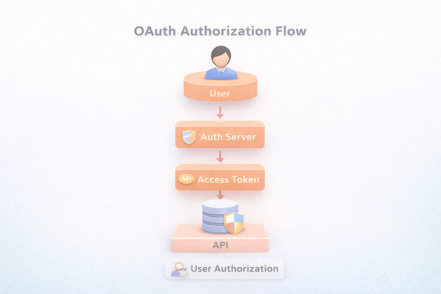 OAuth authorization flow illustrating user authentication, token issuance by an authorization server, and API access using an access token