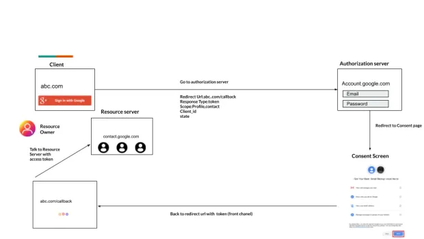 Implicit Grant