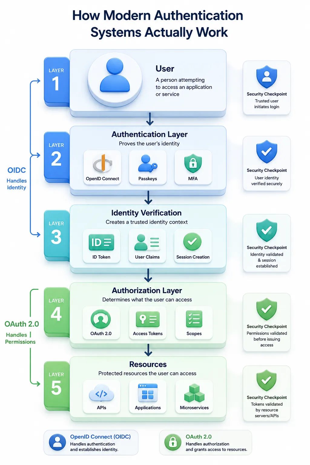 Layered identity architecture showing how OpenID Connect, passkeys, and MFA verify users before OAuth access tokens grant access to APIs and applications