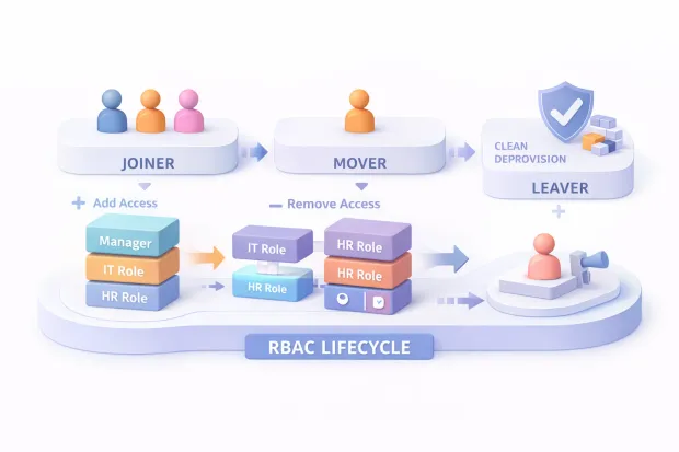 3D visualization of the RBAC lifecycle in identity governance, showing role-based access changes across joiner, mover, and leaver stages