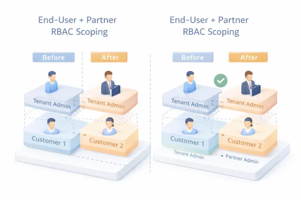 3D comparison illustrating RBAC scoping before and after tenant isolation for end-users and partners in a CIAM environment