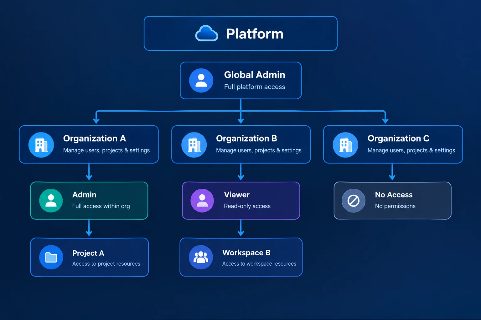 Multi-tenant RBAC model showing global roles, tenant-scoped roles, and resource-level permissions across customer organizations.